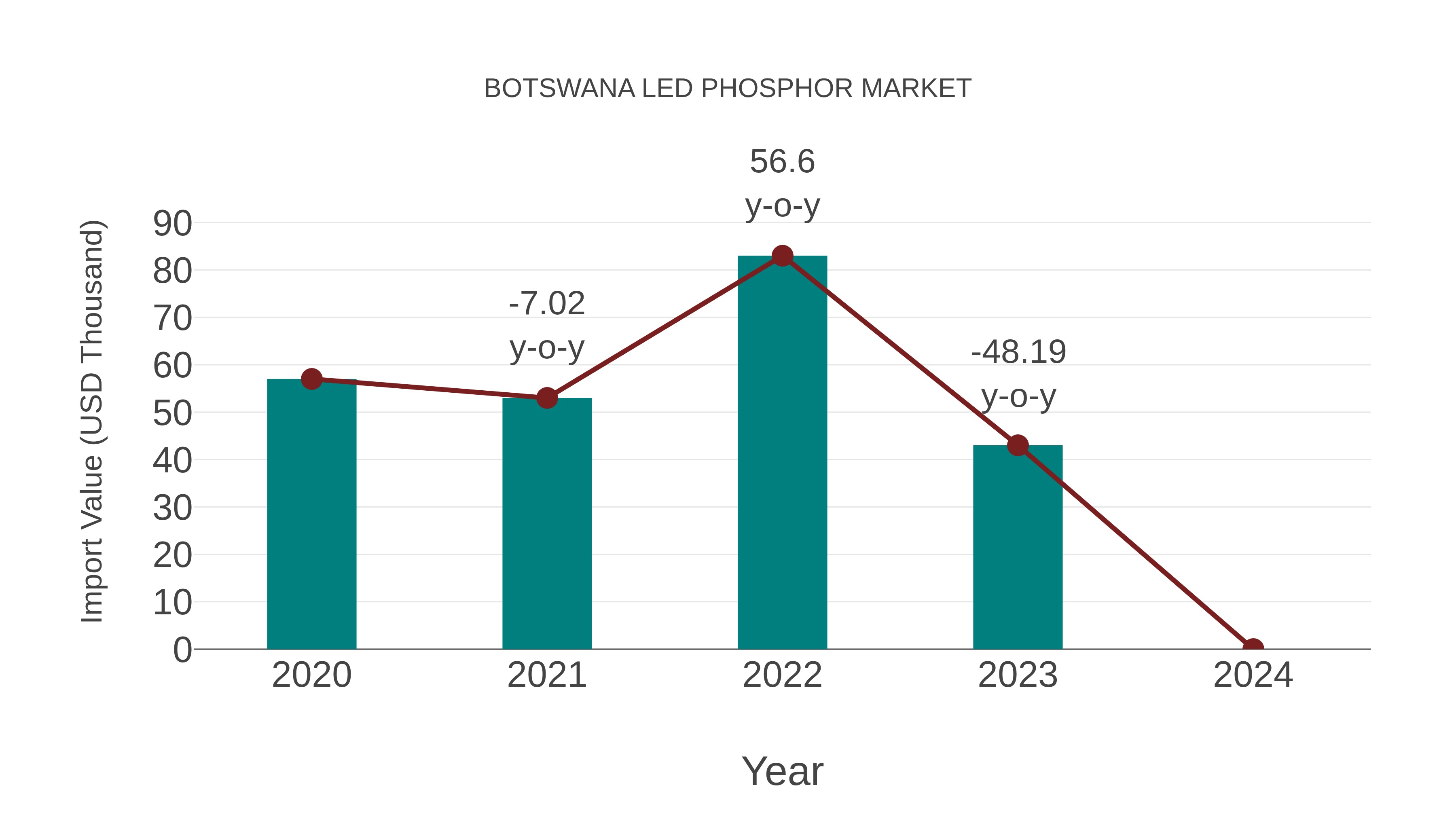  Botswana Led Phosphor Market: Import Trend Analysis