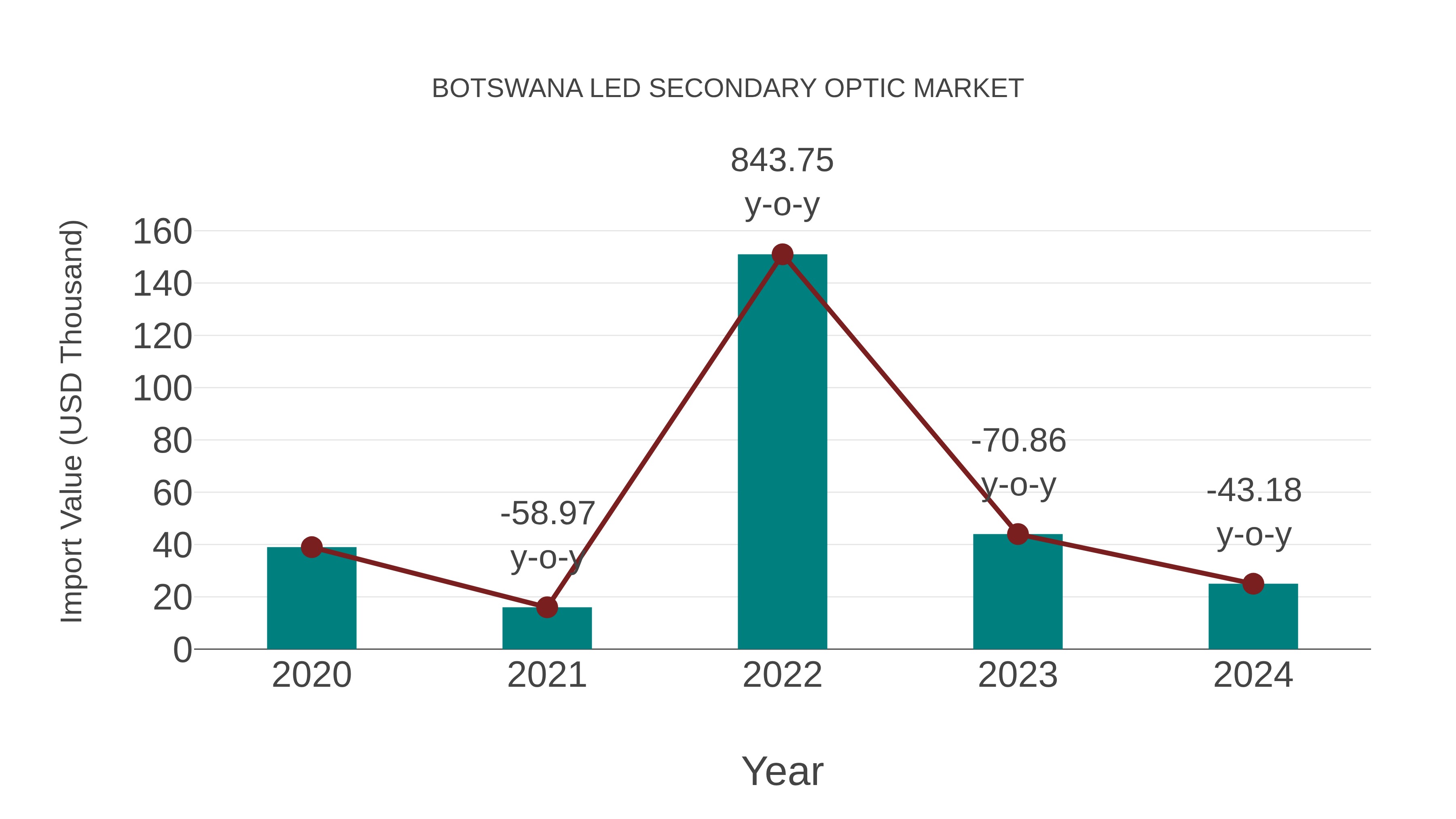  Botswana Led Secondary Optic Market: Import Trend Analysis