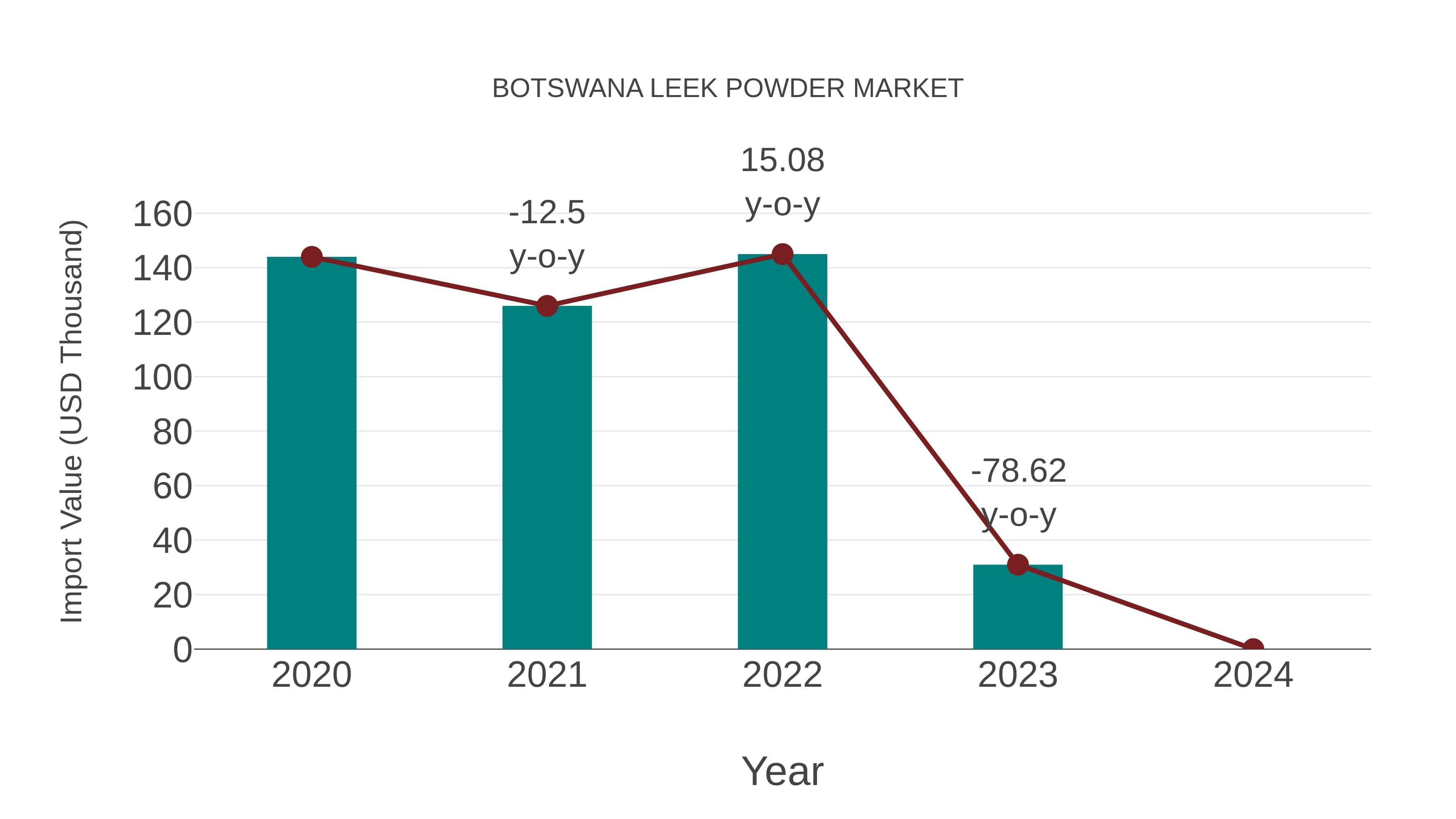 Botswana Leek Powder Market: Import Trend Analysis