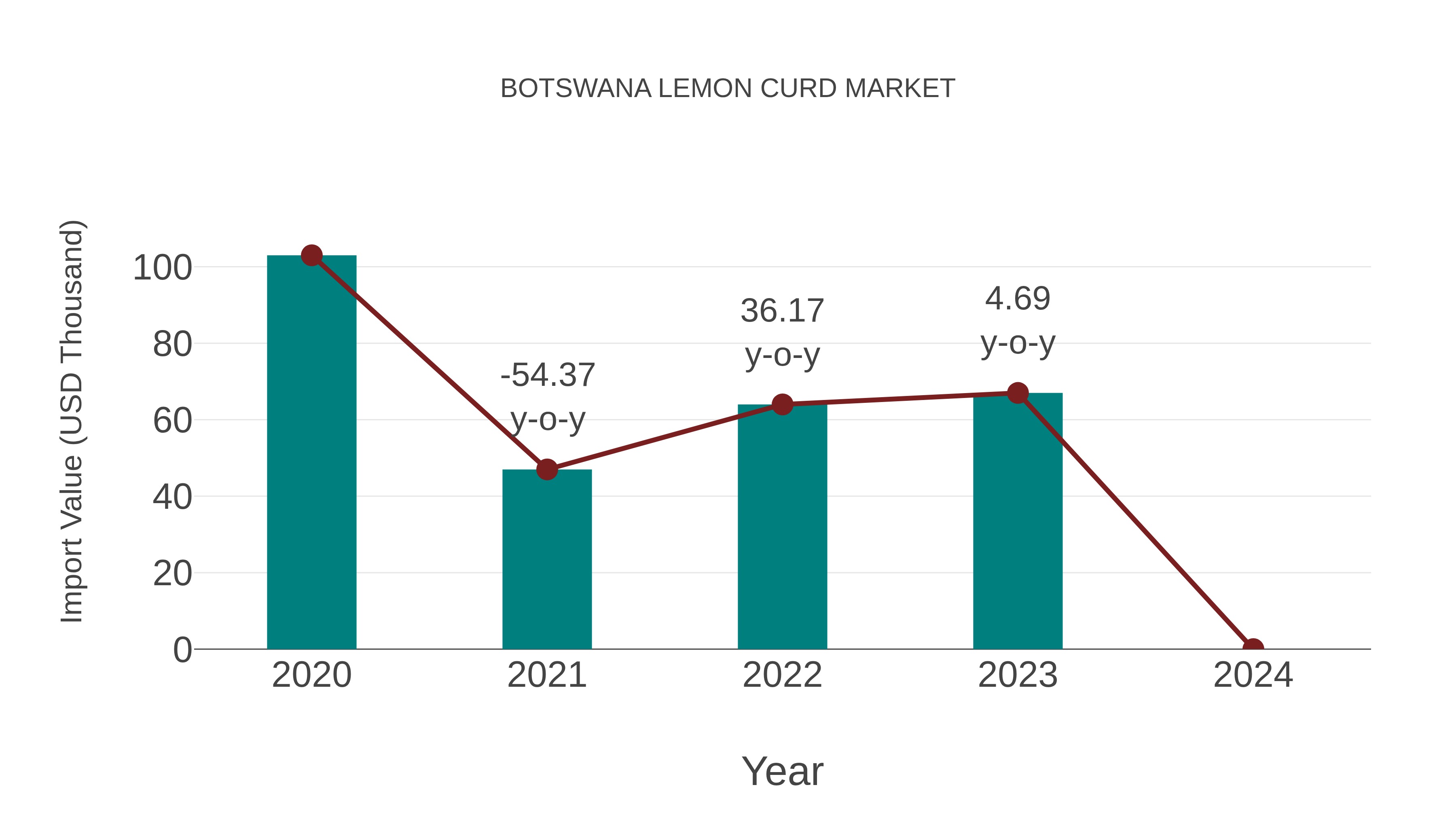  Botswana Lemon Curd Market: Import Trend Analysis