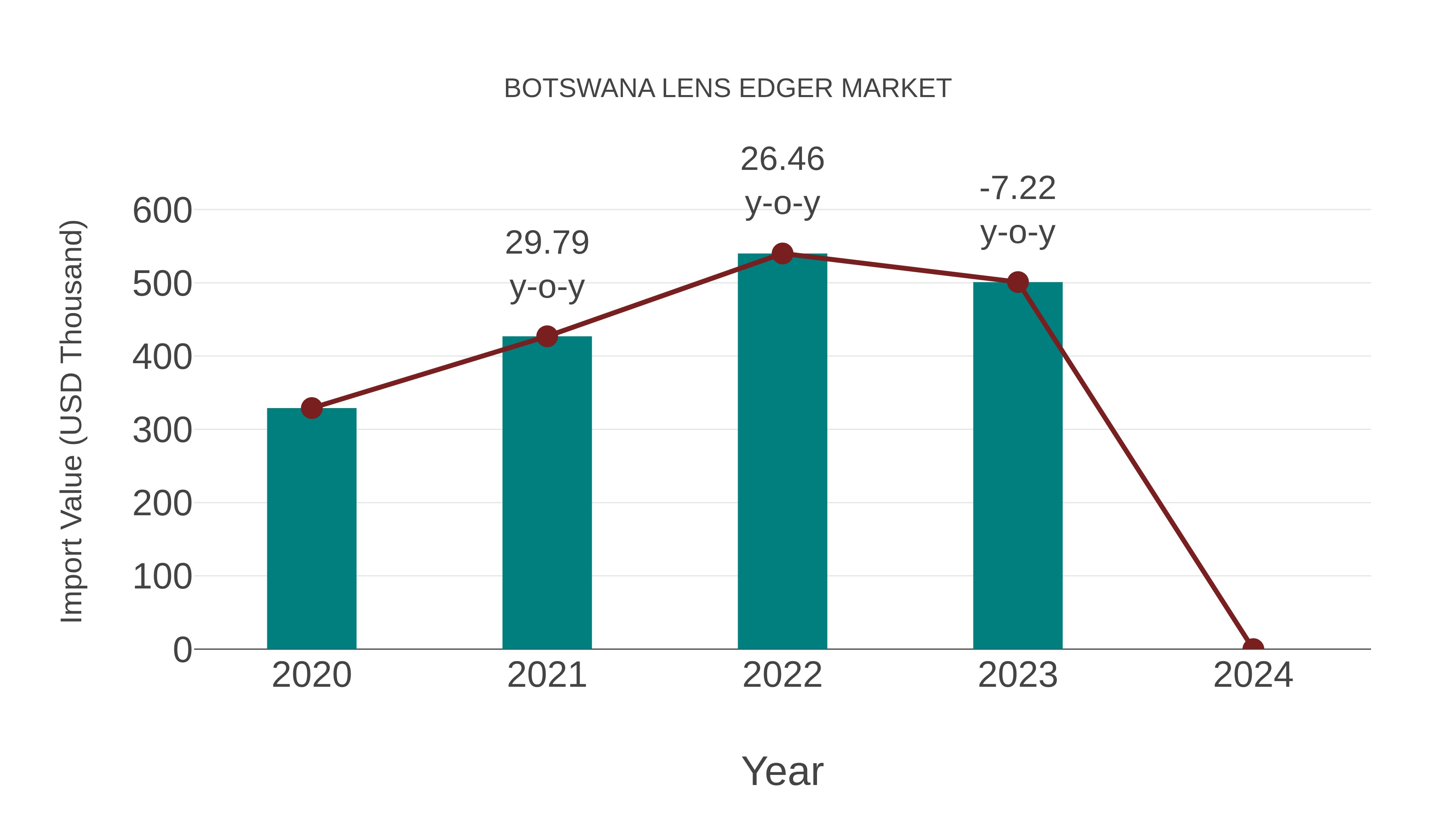  Botswana Lens Edger Market: Import Trend Analysis