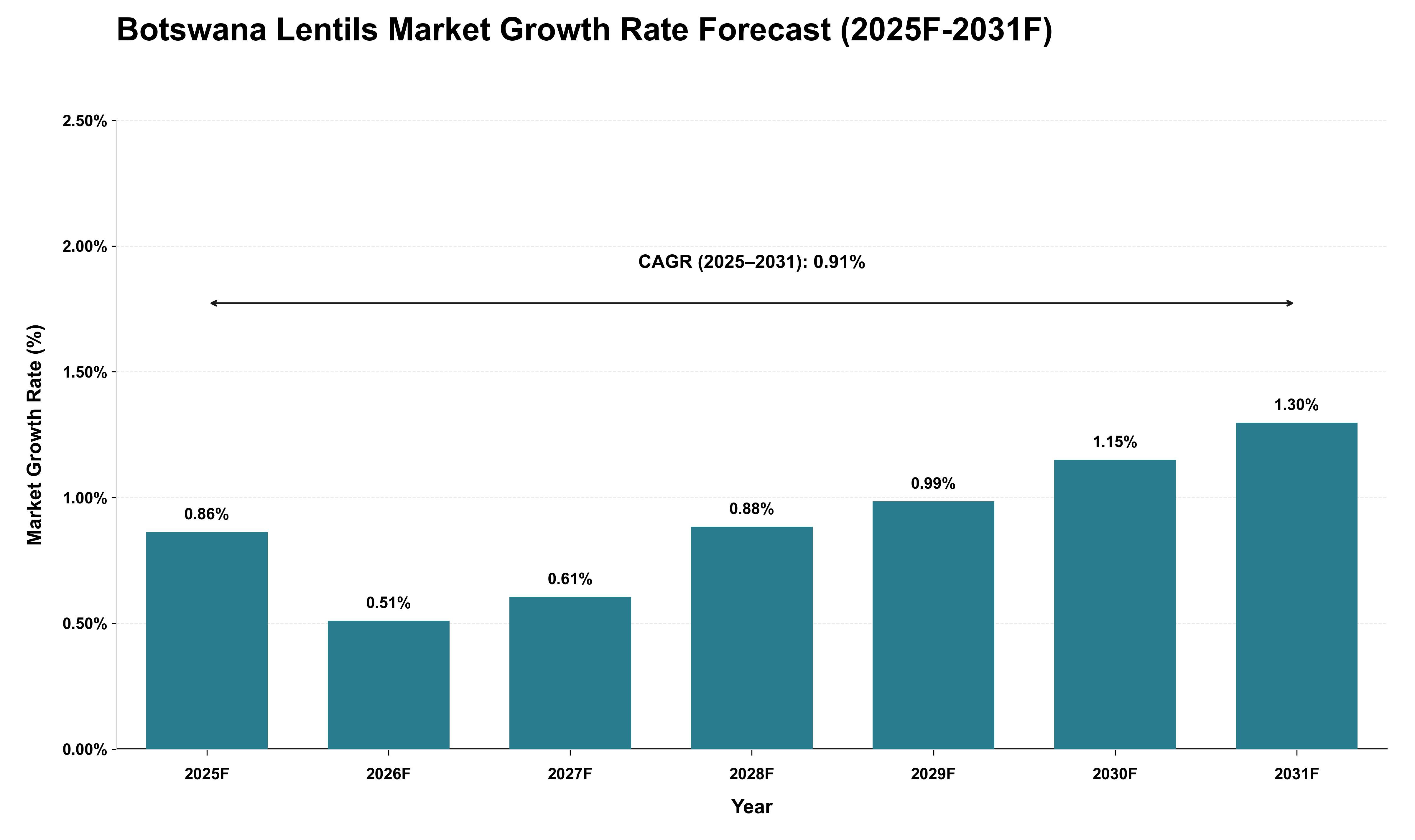 Botswana Lentils Market Growth Rate Analysis (2025 - 2031)