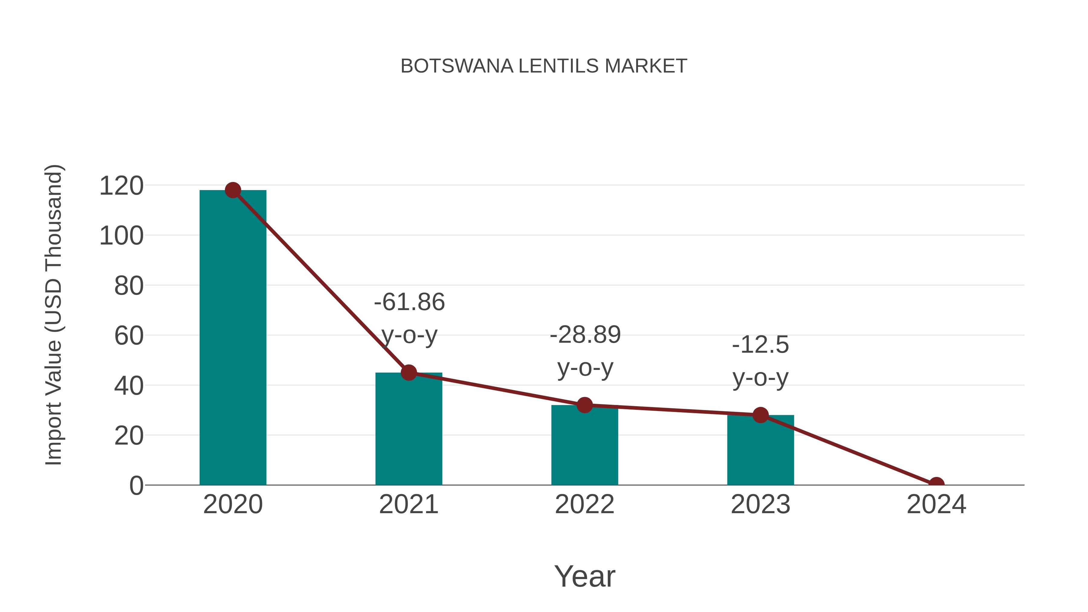 Botswana Lentils Market: Import Trend Analysis