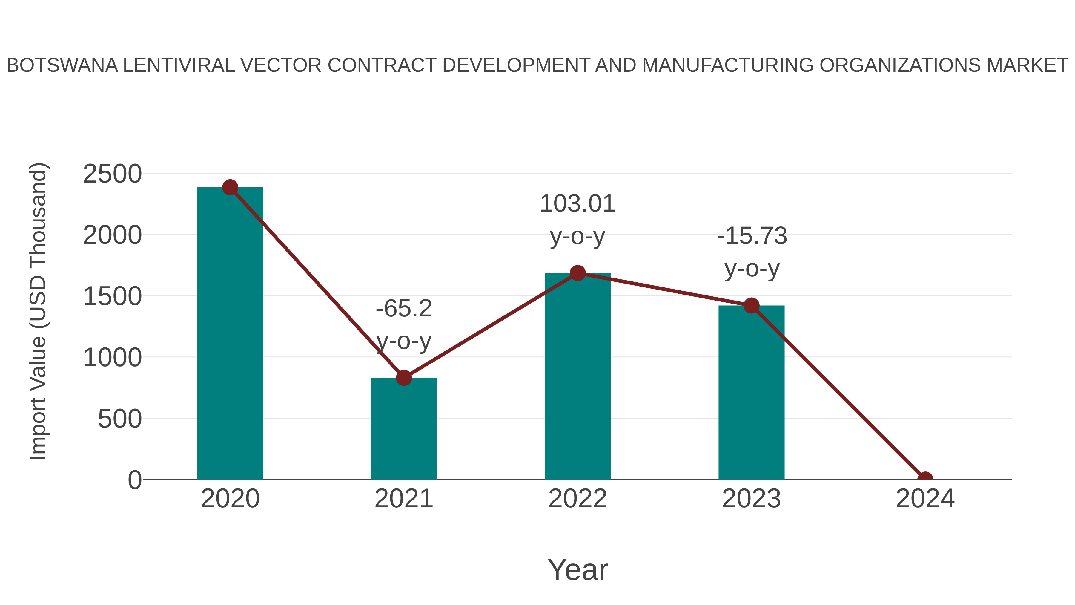  Botswana Lentiviral Vector Contract Development and Manufacturing Organizations Market: Import Trend Analysis