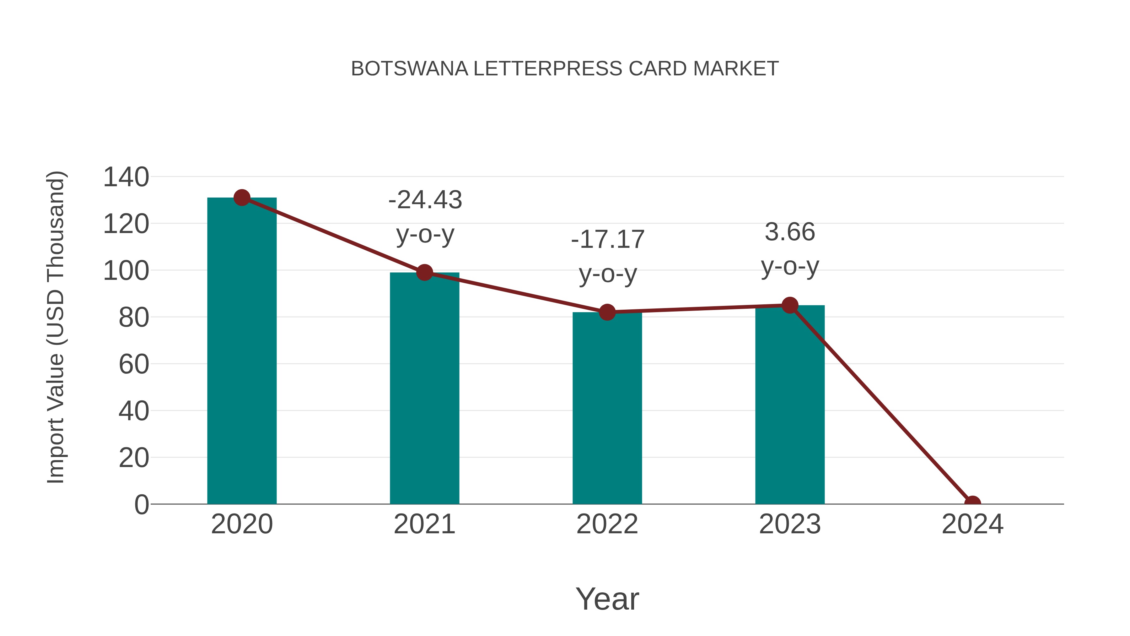 Botswana Letterpress Card Market: Import Trend Analysis