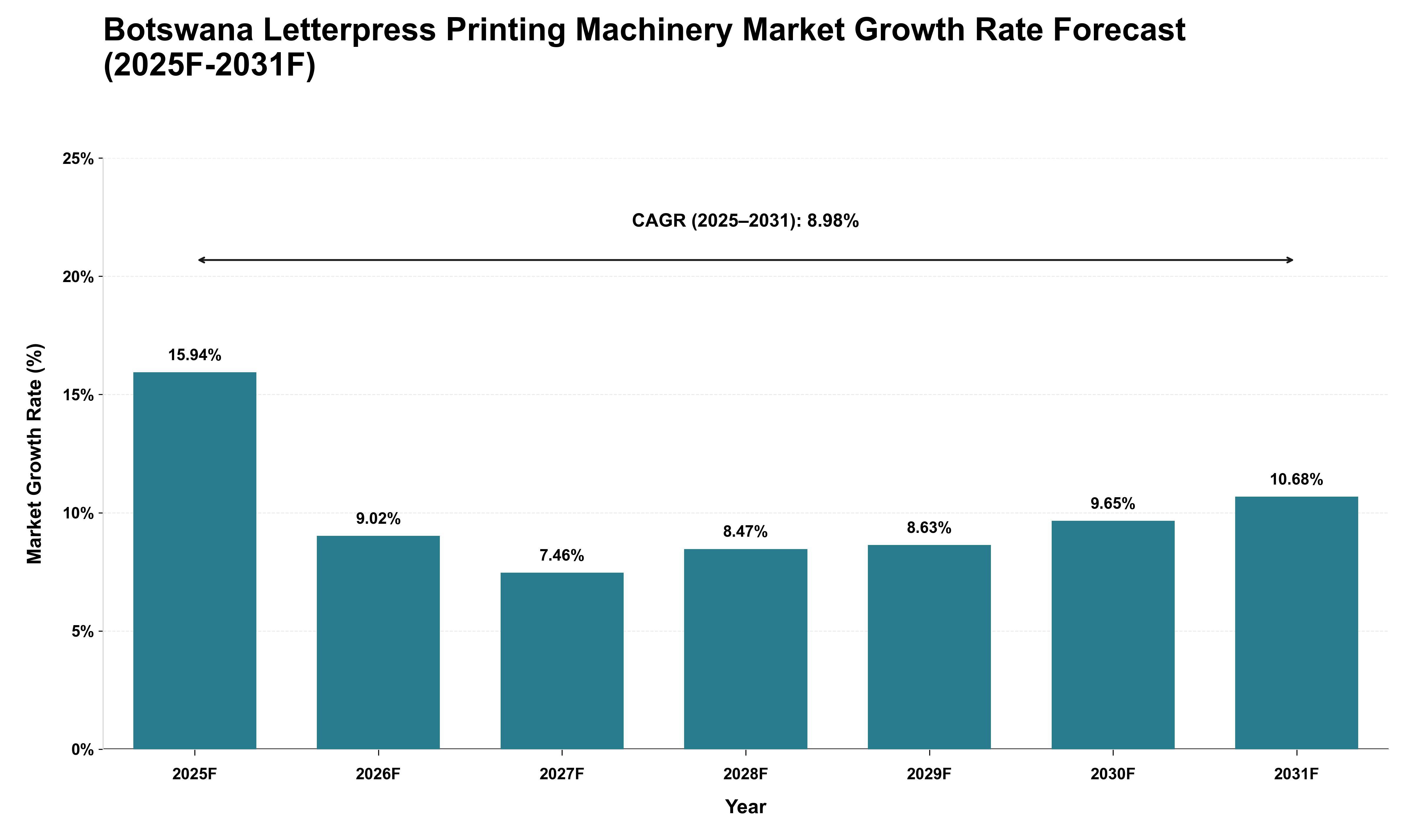 Botswana Letterpress Printing Machinery Market Growth Rate Analysis (2025 - 2031)