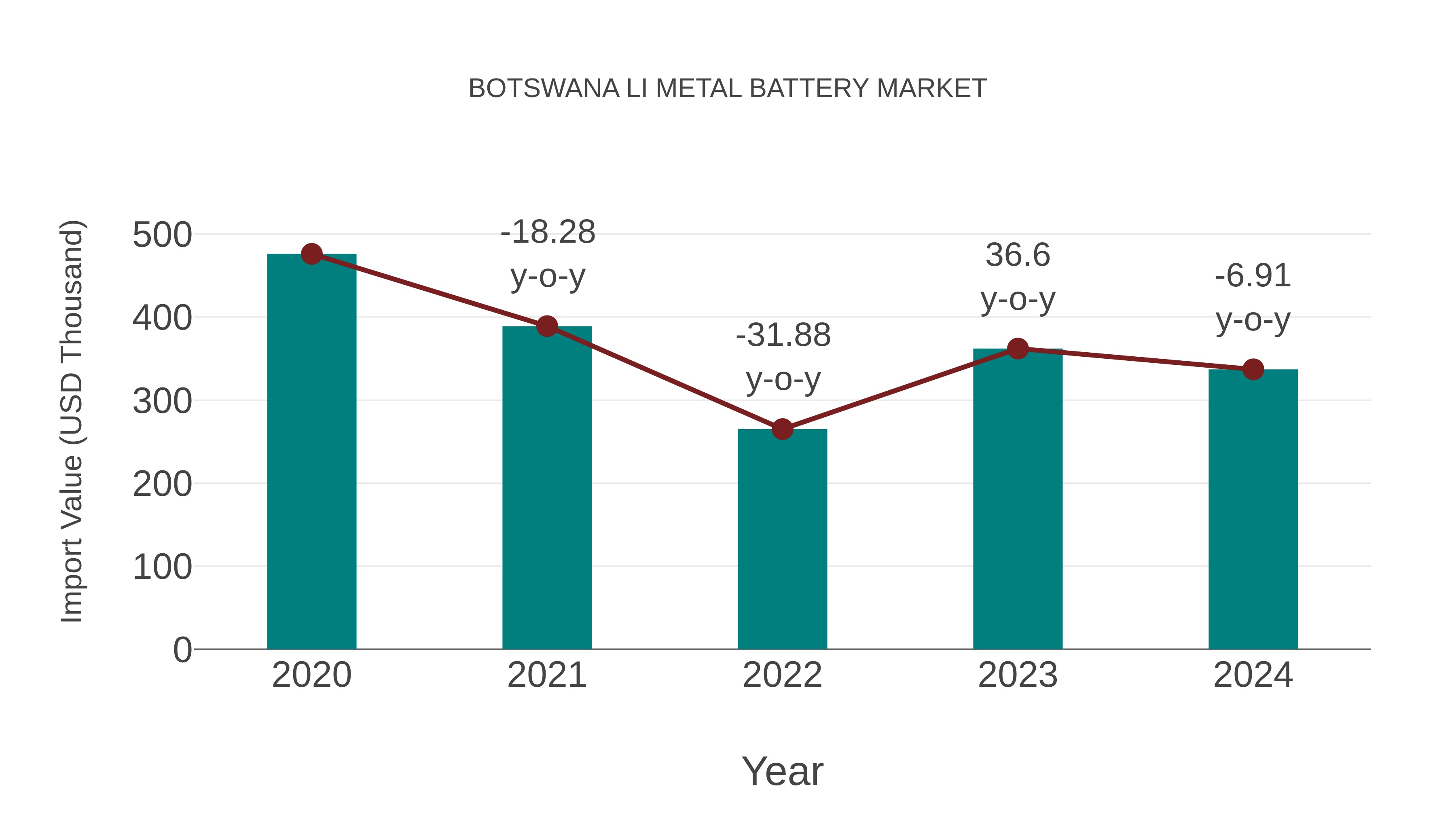 Botswana Li Metal Battery Market: Import Trend Analysis