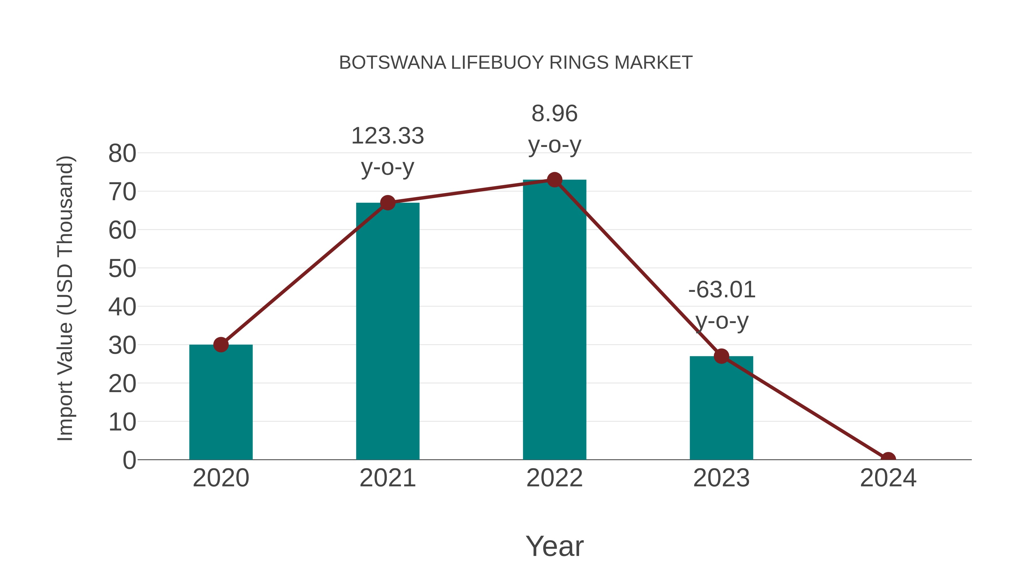  Botswana Lifebuoy Rings Market: Import Trend Analysis