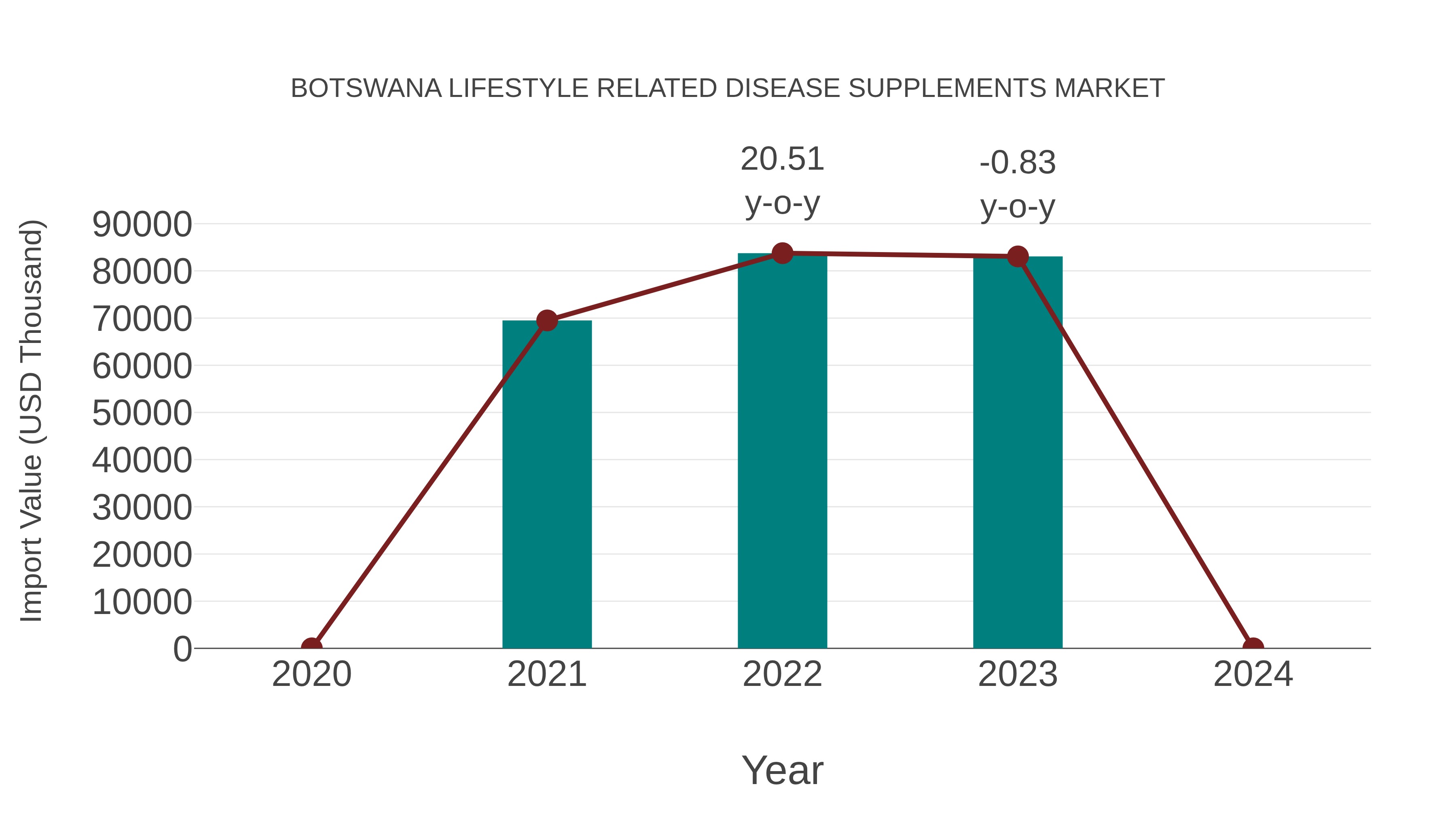 Botswana Lifestyle Related Disease Supplements Market: Import Trend Analysis