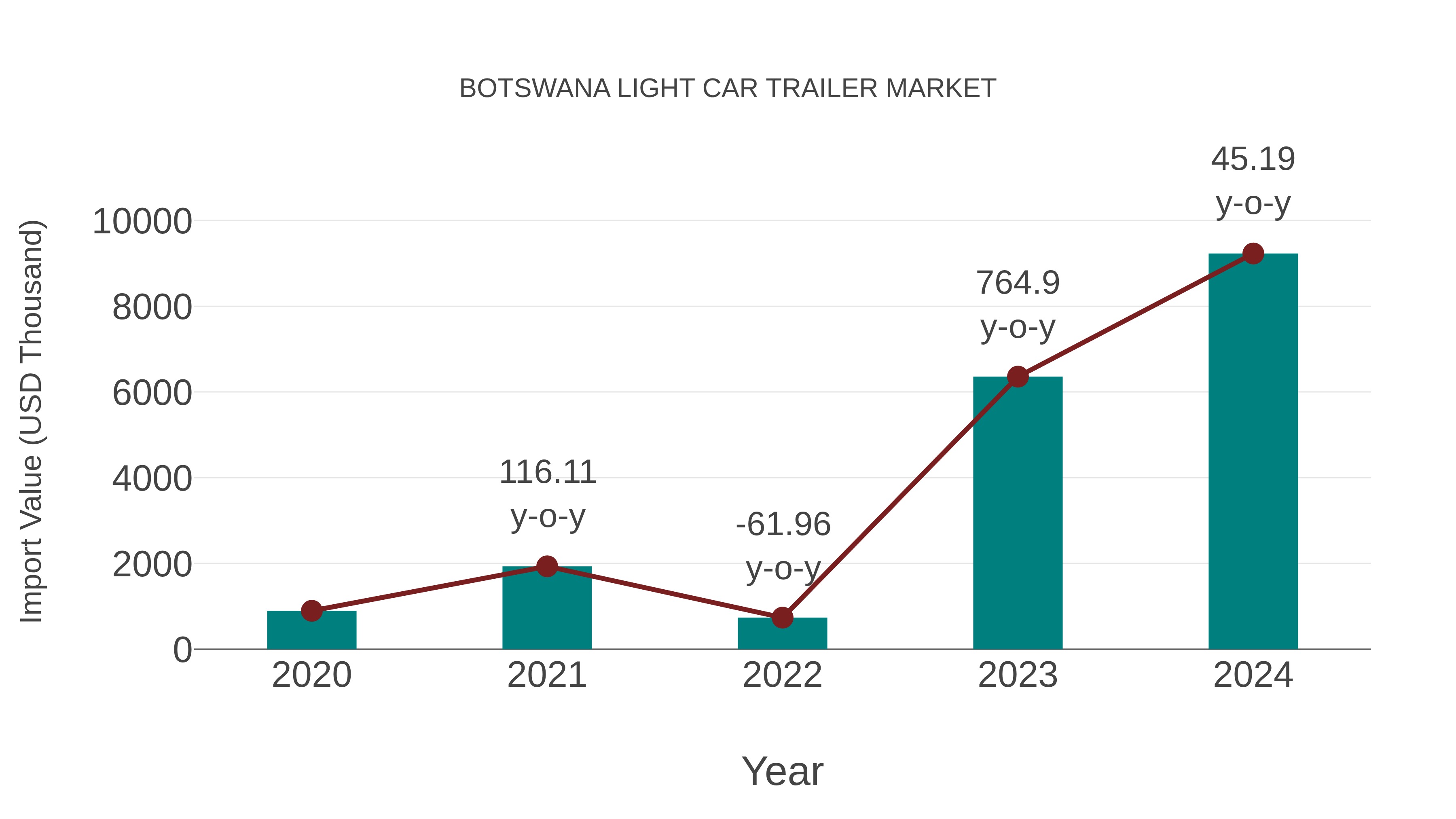  Botswana Light Car Trailer Market: Import Trend Analysis