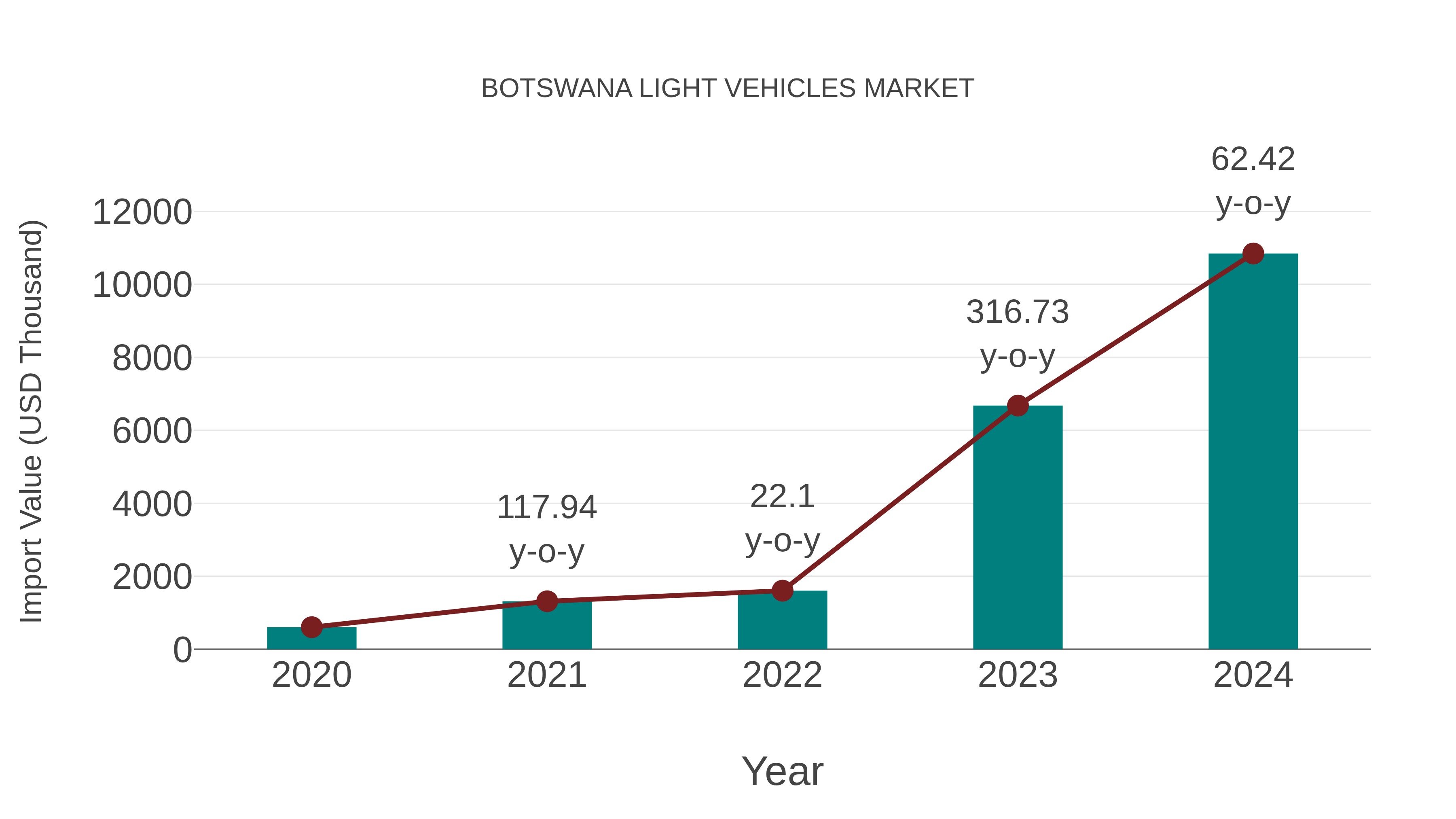 Botswana Light Vehicles Market: Import Trend Analysis