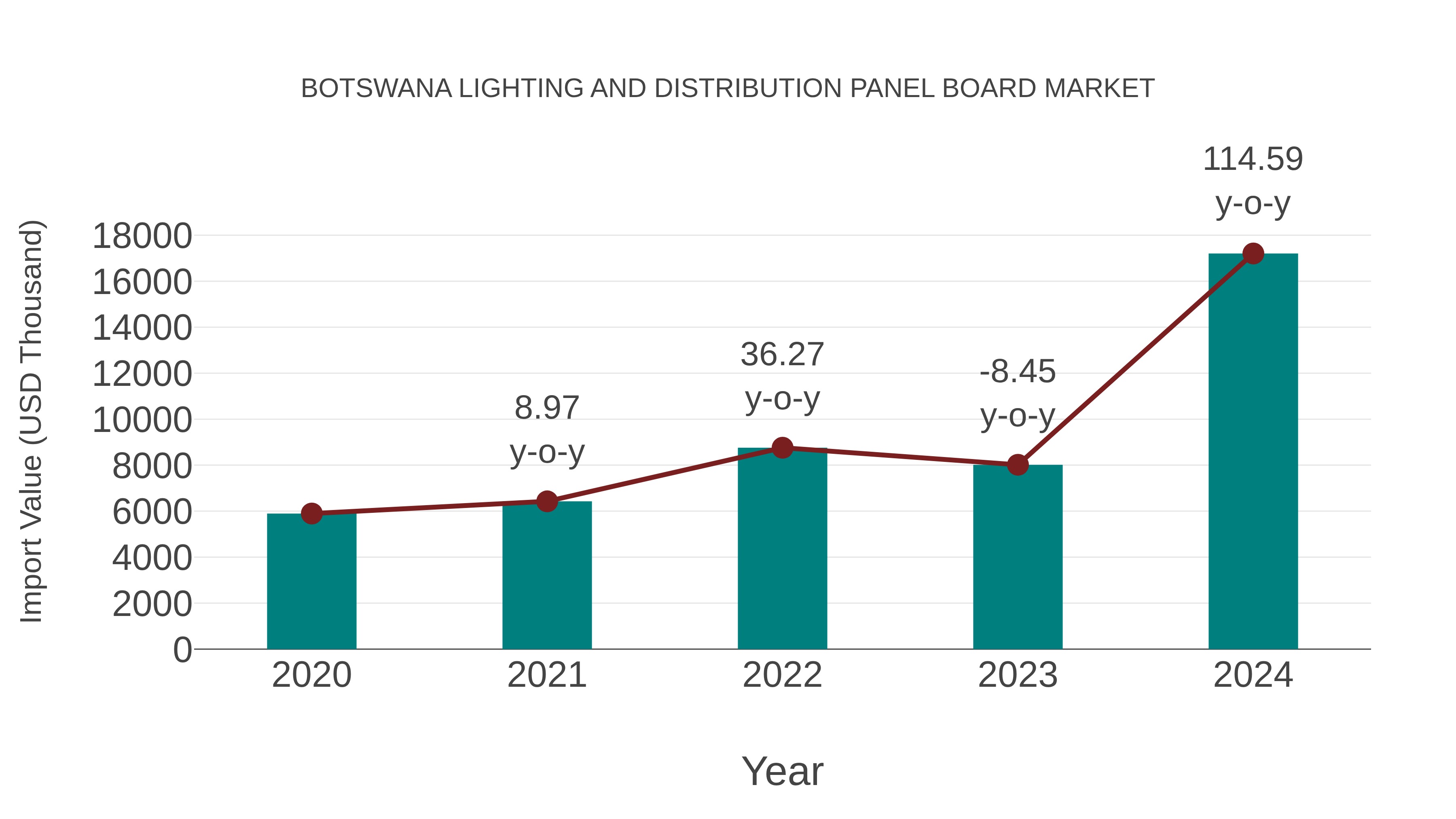 Botswana Lighting and Distribution Panel Board Market: Import Trend Analysis