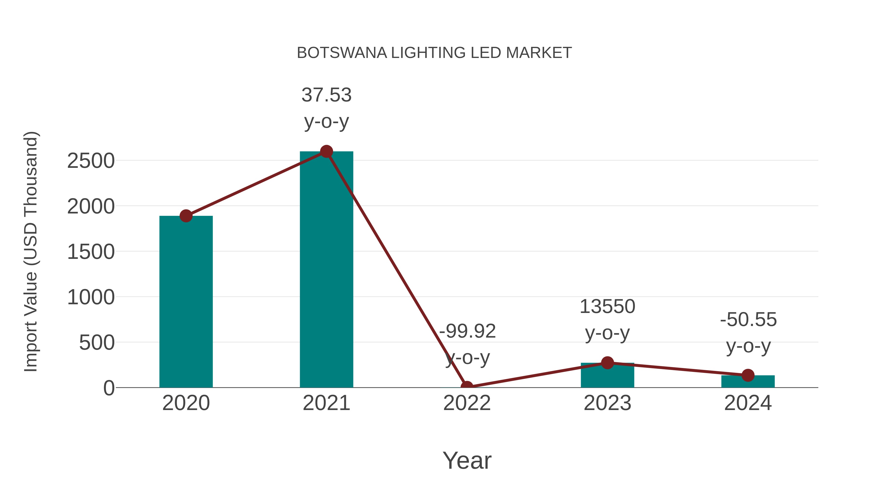  Botswana Lighting Led Market: Import Trend Analysis