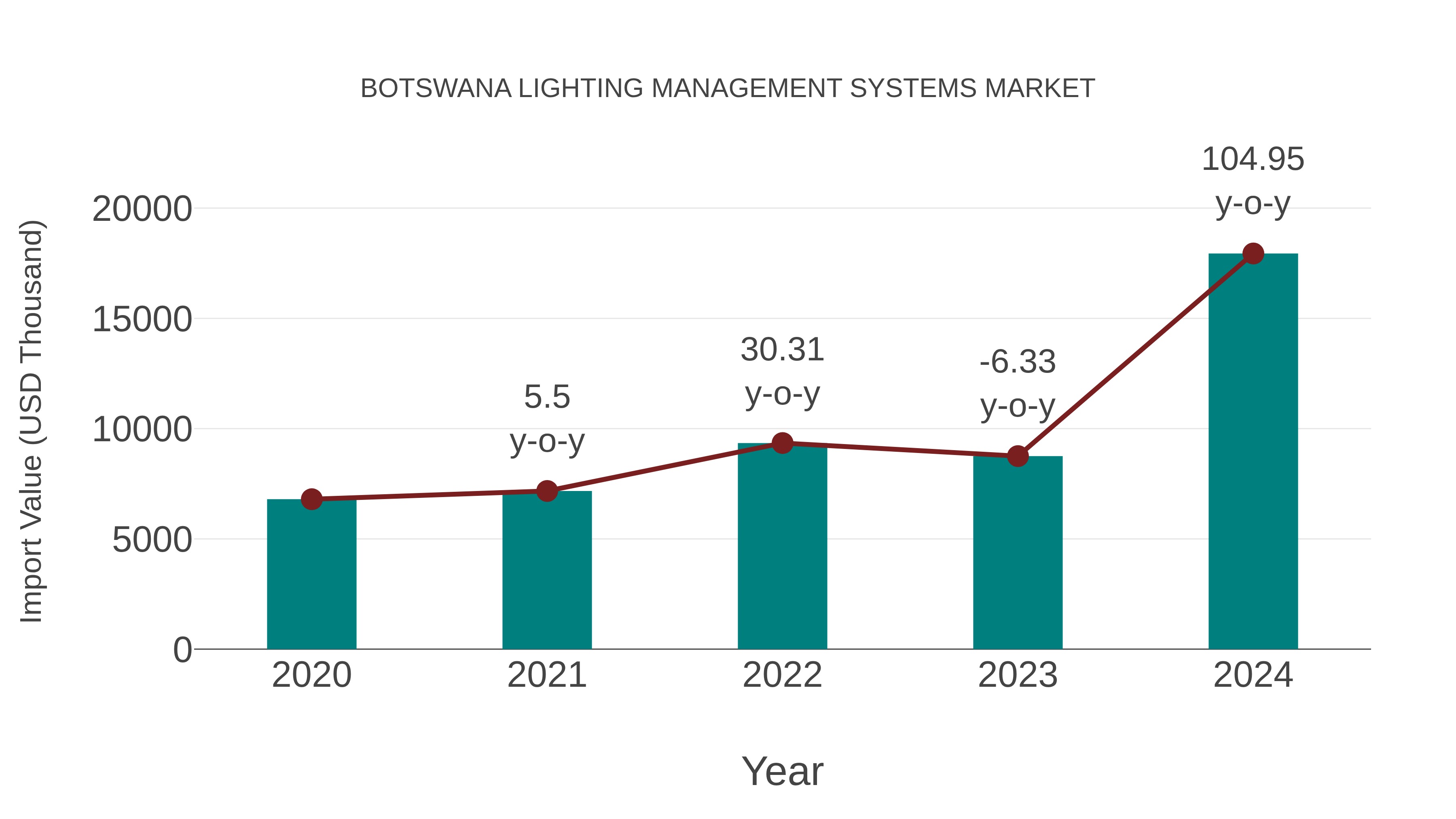 Botswana Lighting Management Systems Market: Import Trend Analysis