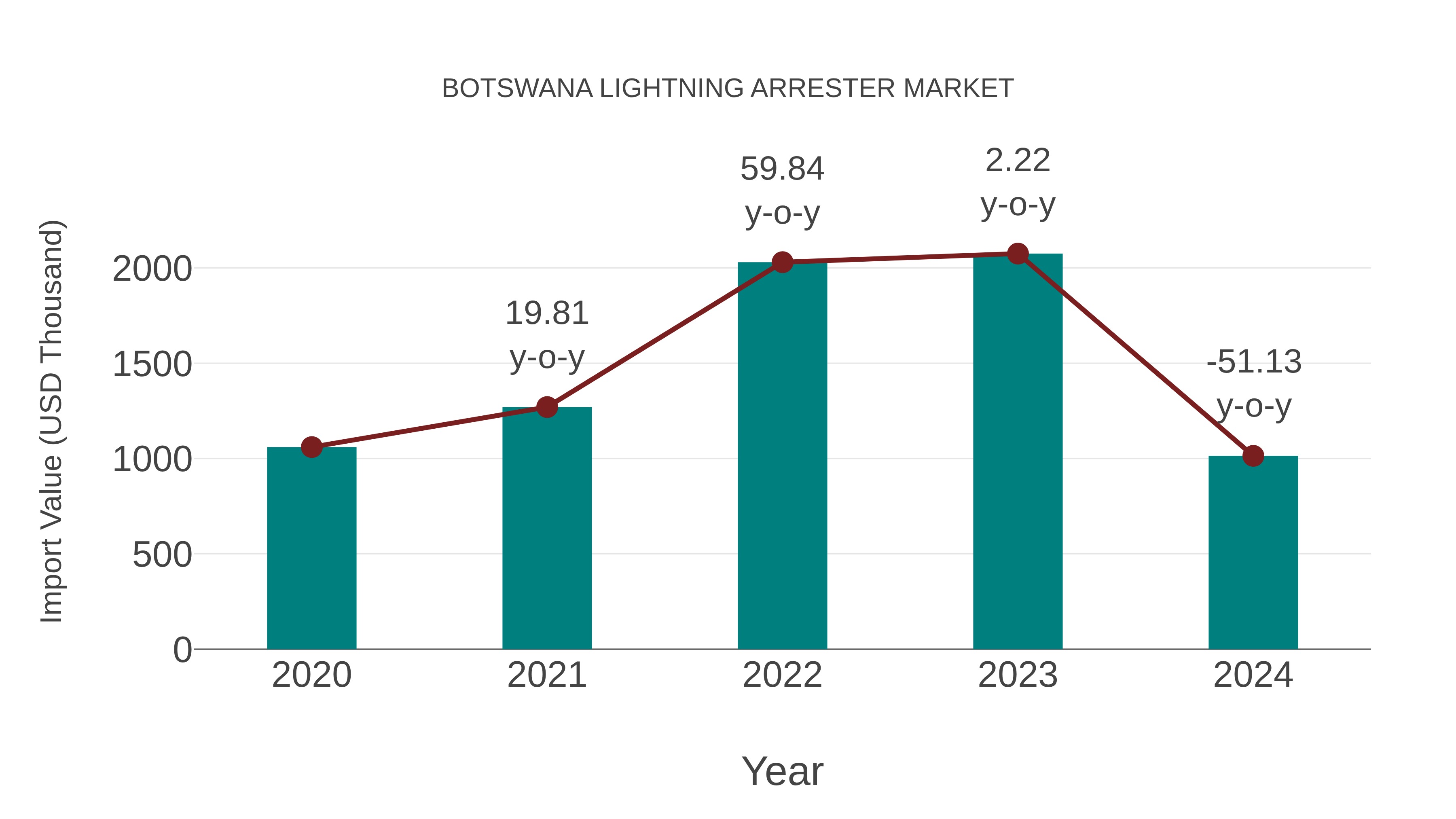  Botswana Lightning Arrester Market: Import Trend Analysis