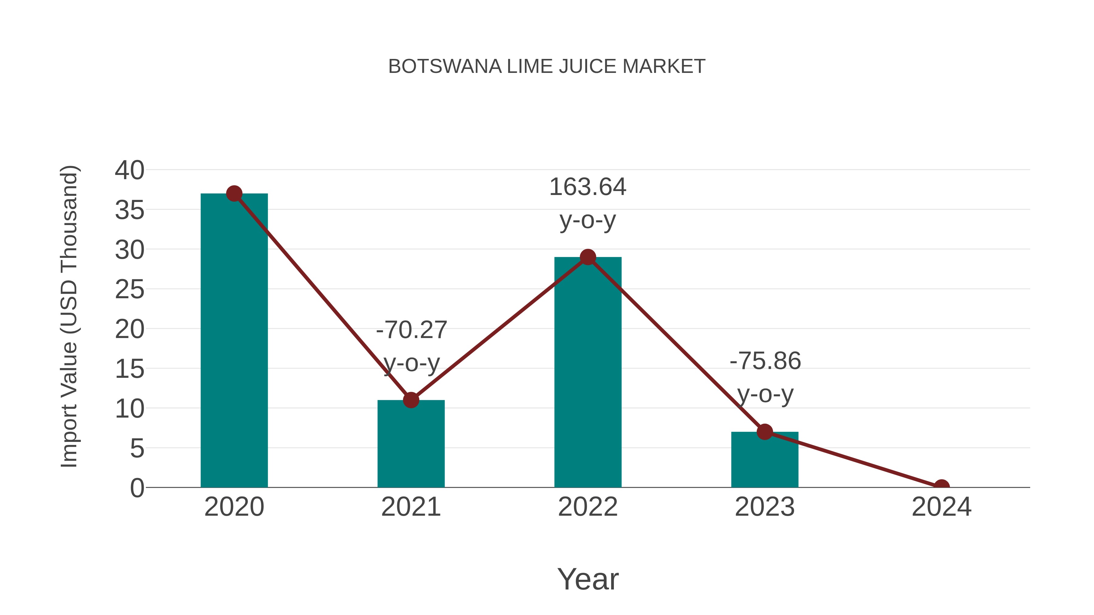  Botswana Lime Juice Market: Import Trend Analysis