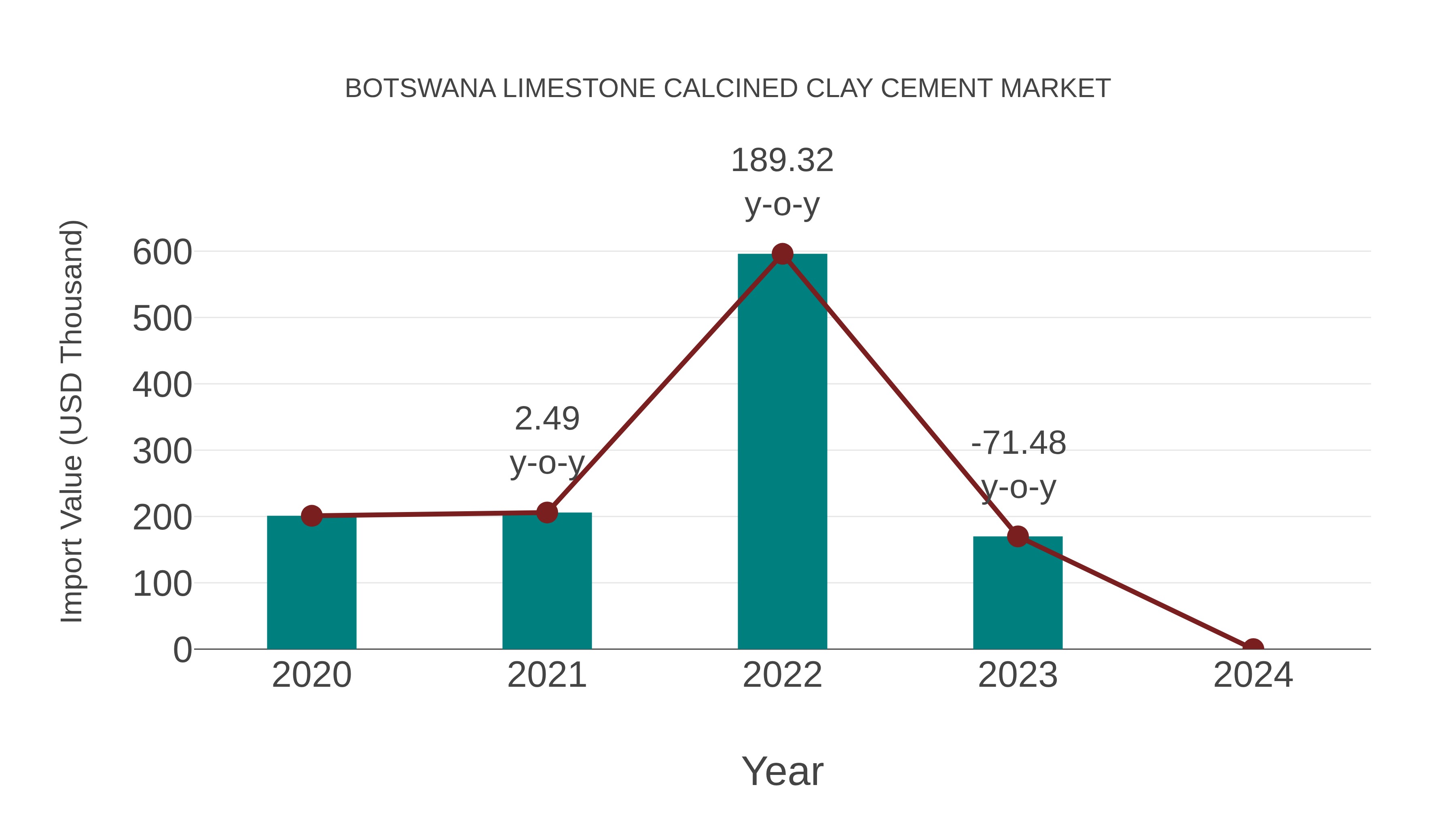  Botswana Limestone Calcined Clay Cement Market: Import Trend Analysis