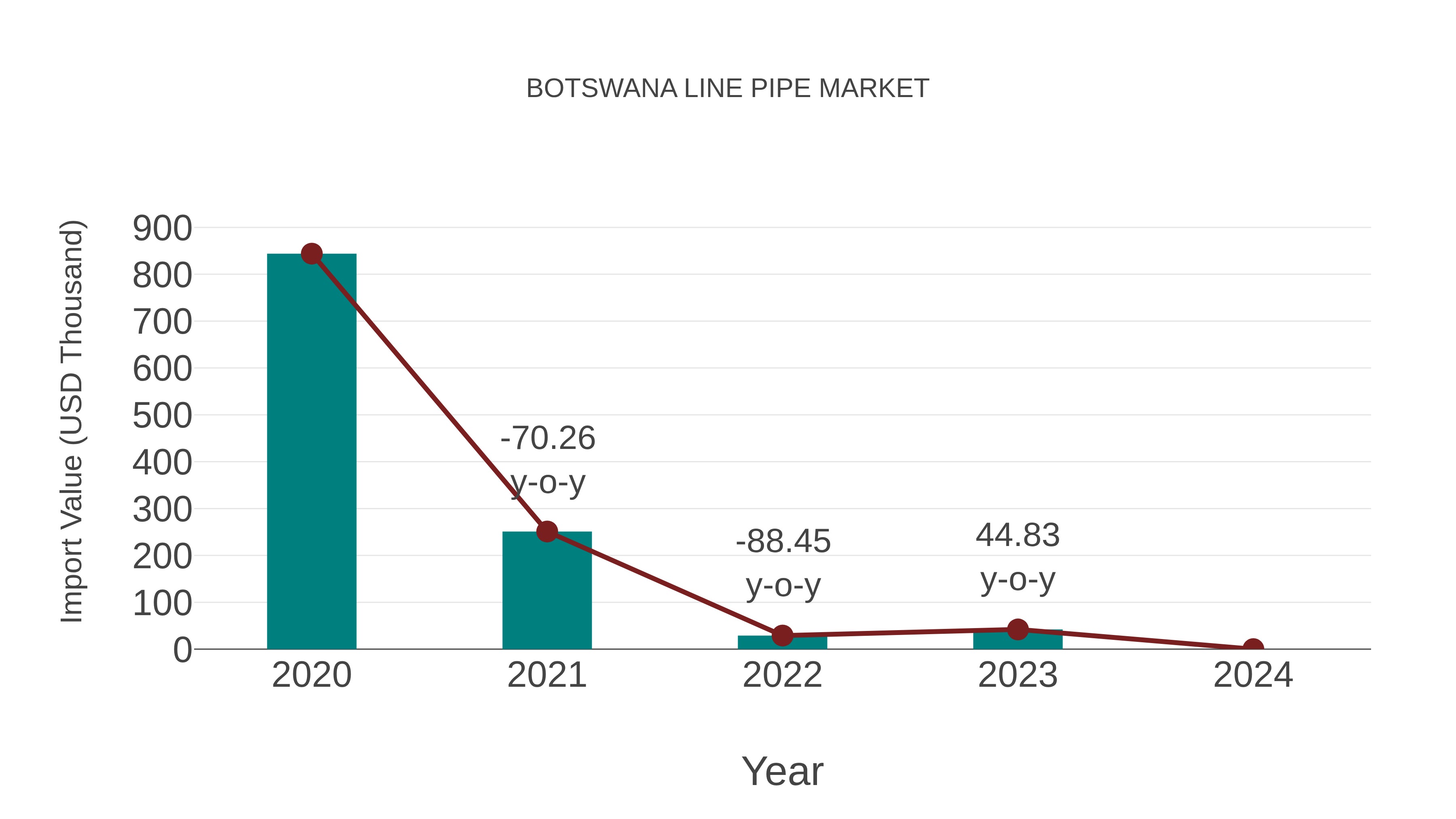 Botswana Line Pipe Market: Import Trend Analysis