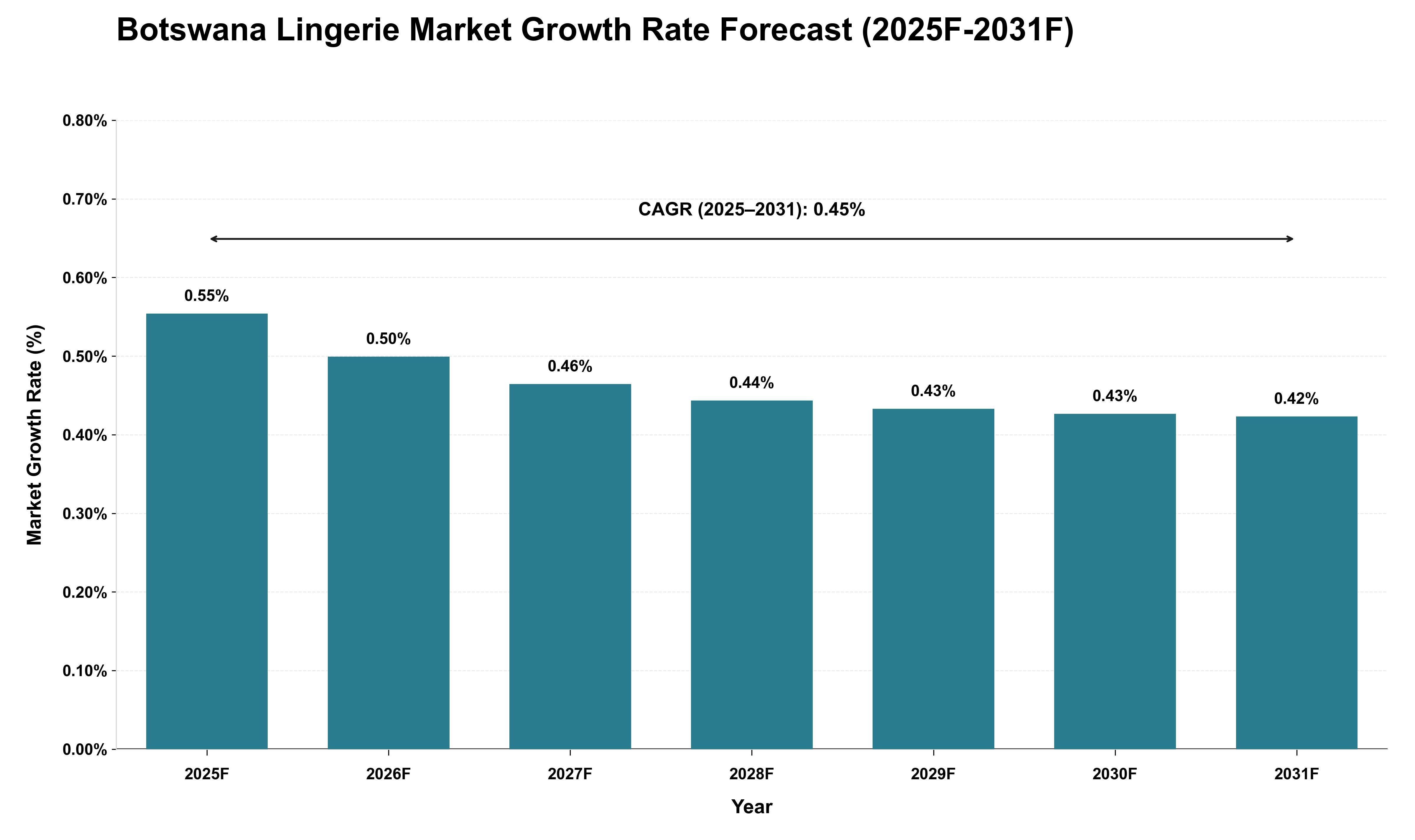 Botswana Lingerie Market Growth Rate Analysis (2025 - 2031)