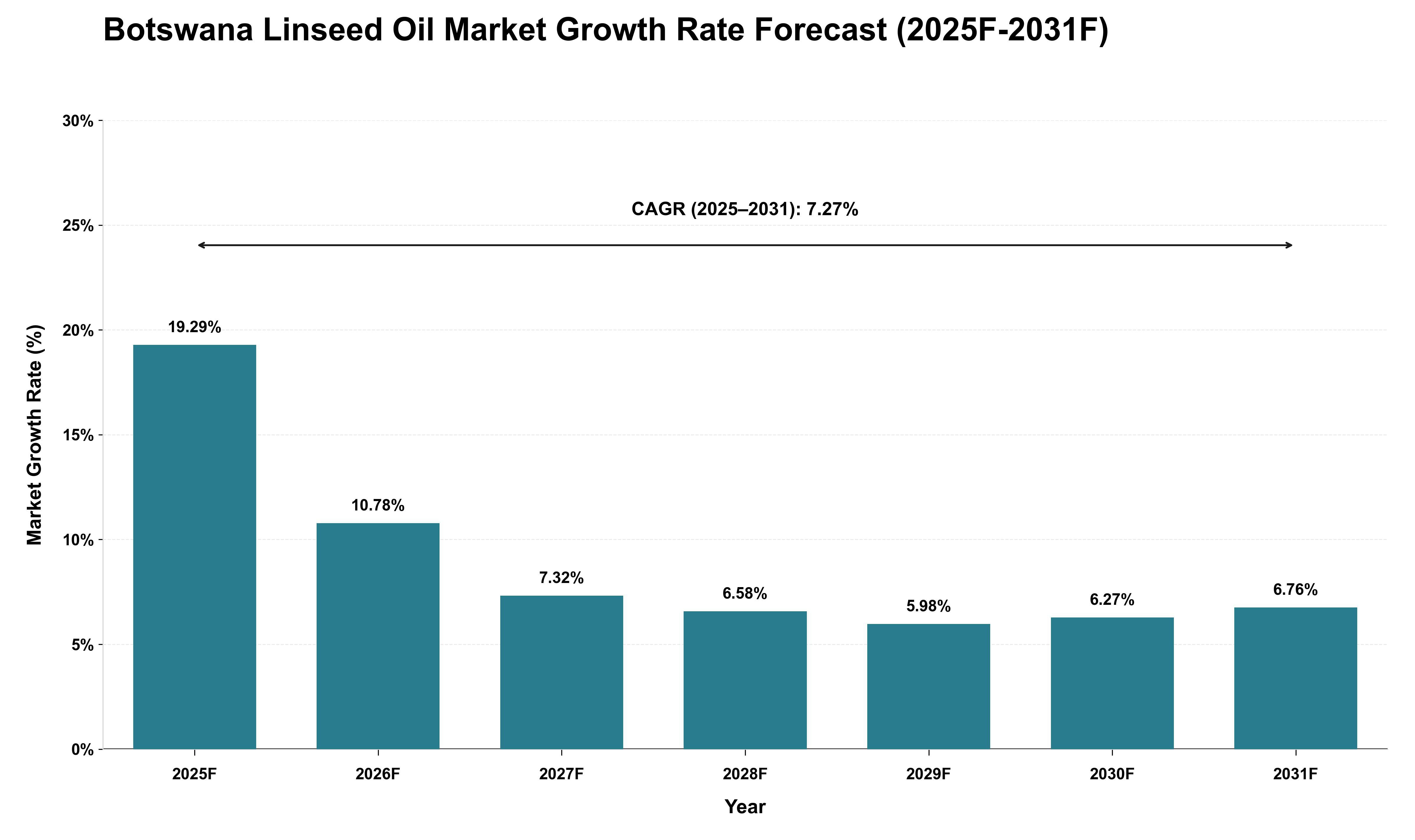 Botswana Linseed Oil Market Growth Rate Analysis (2025 - 2031)