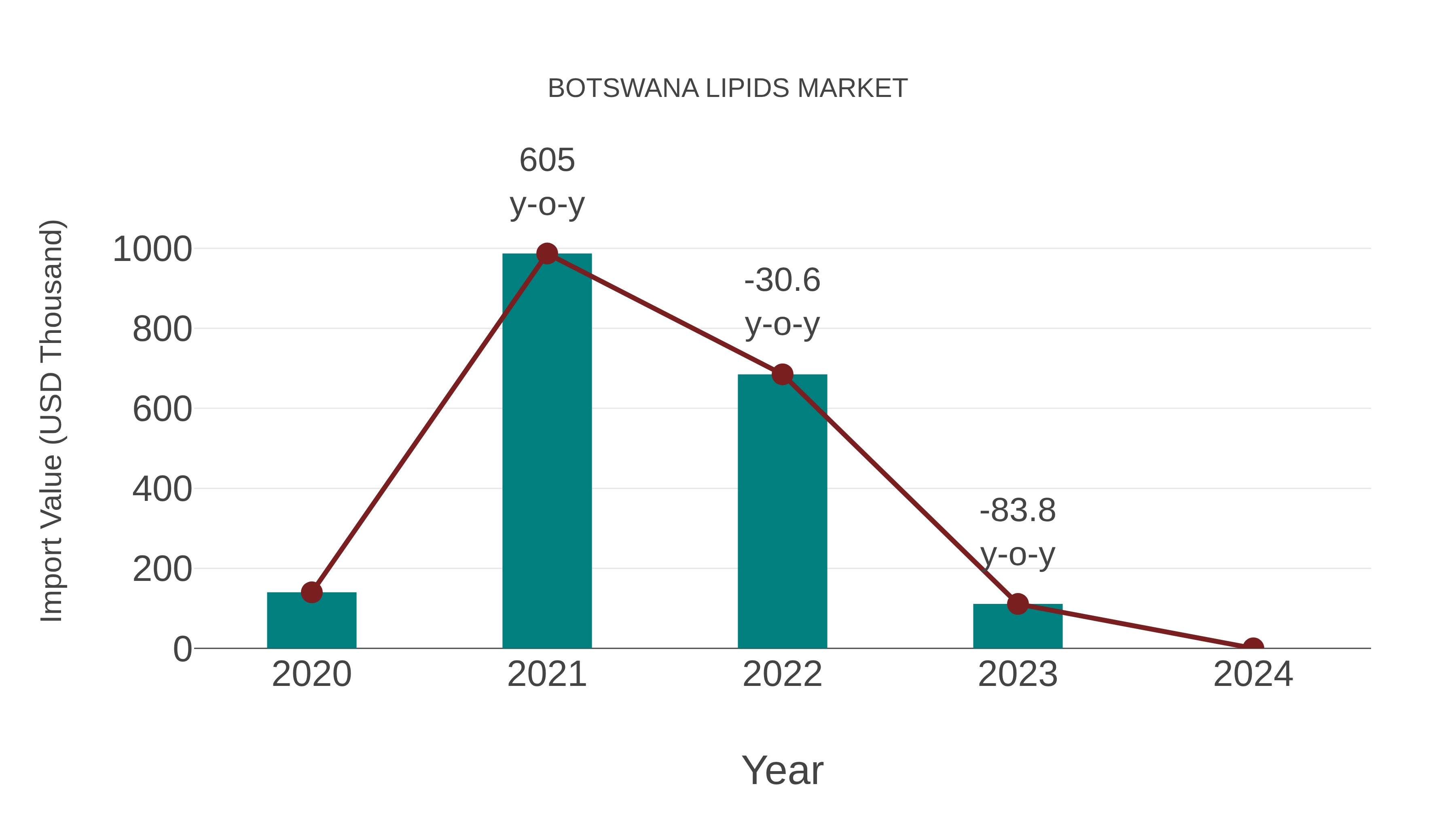  Botswana Lipids Market: Import Trend Analysis