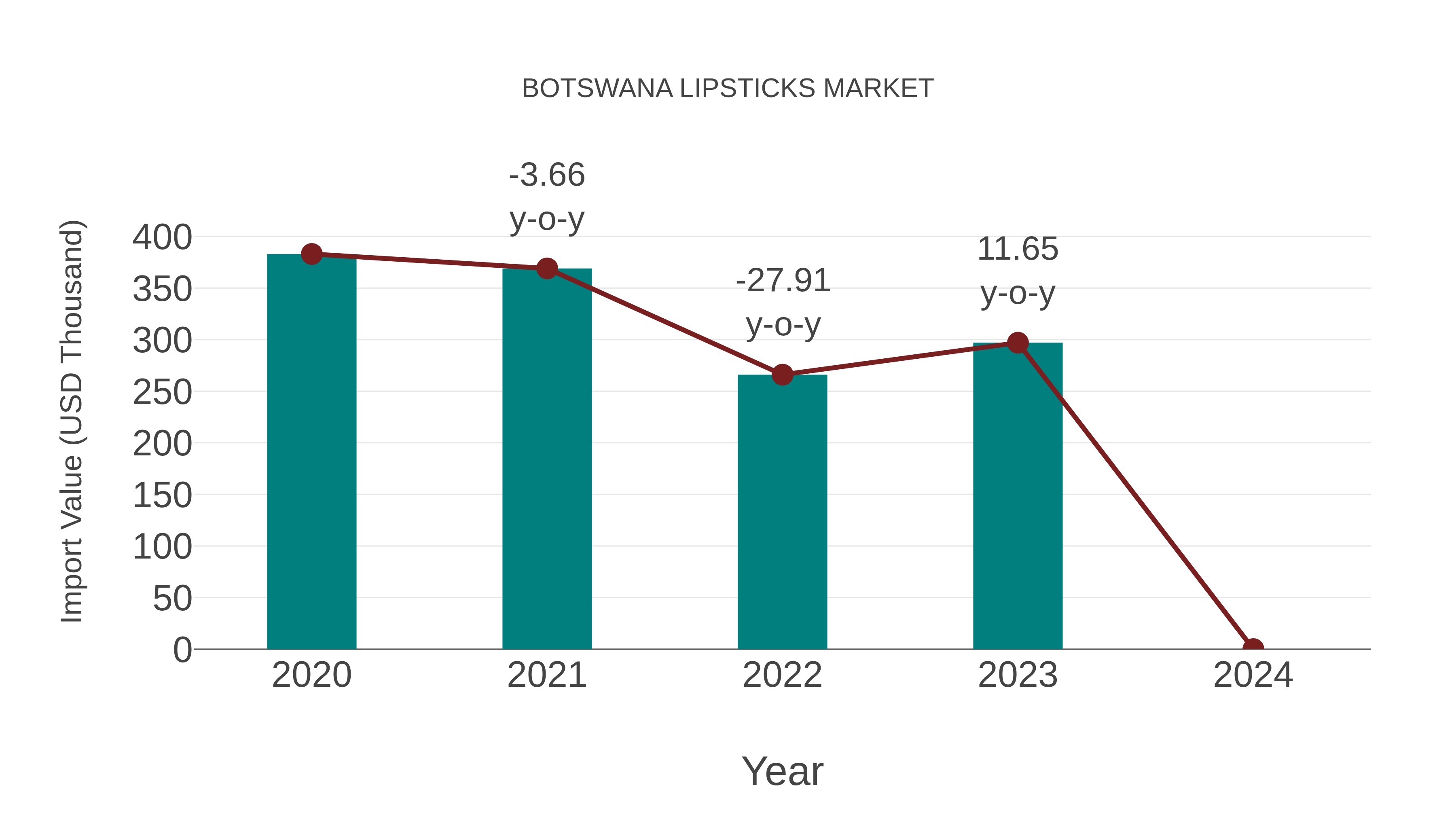  Botswana Lipsticks Market: Import Trend Analysis