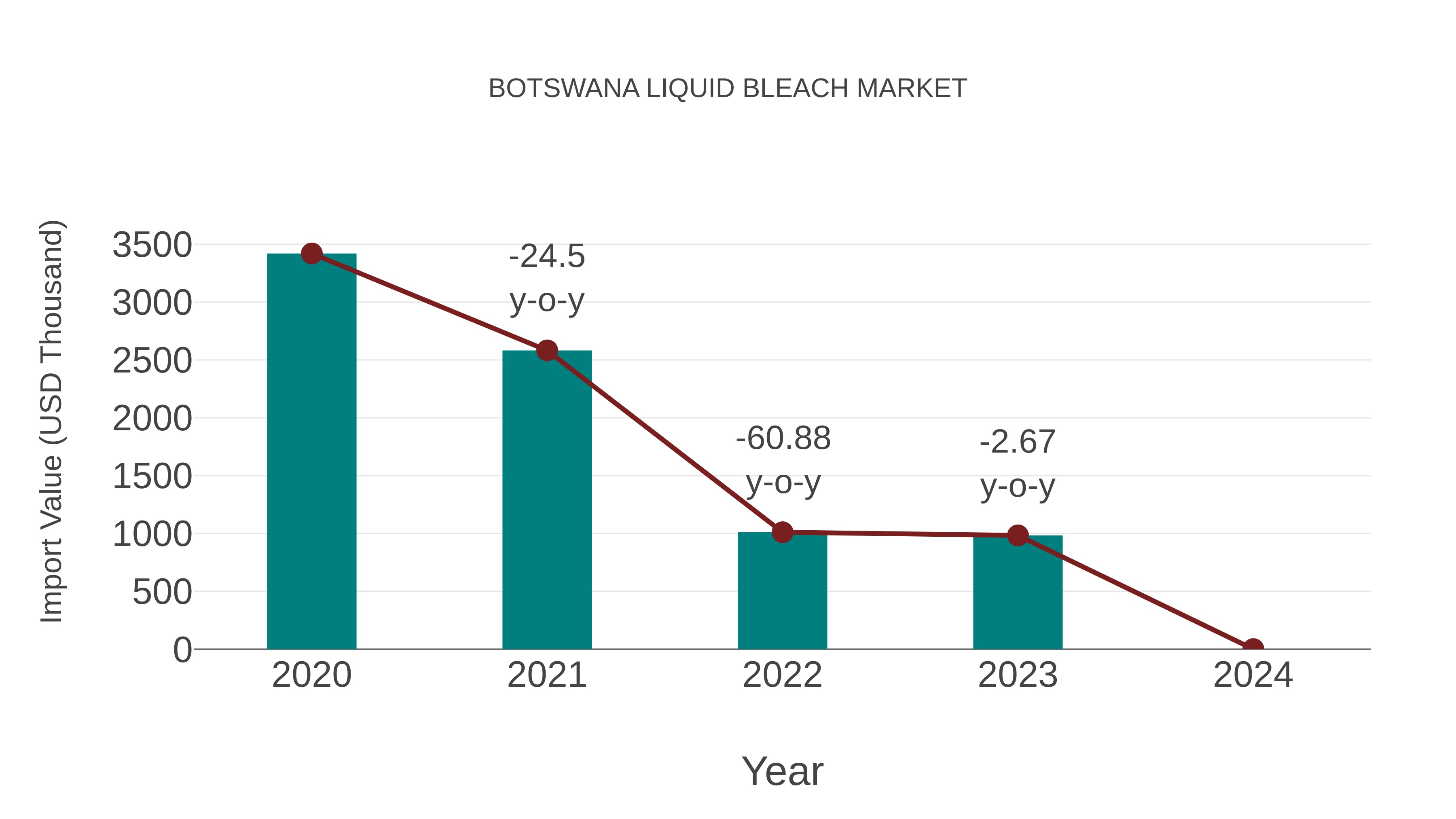  Botswana Liquid Bleach Market: Import Trend Analysis