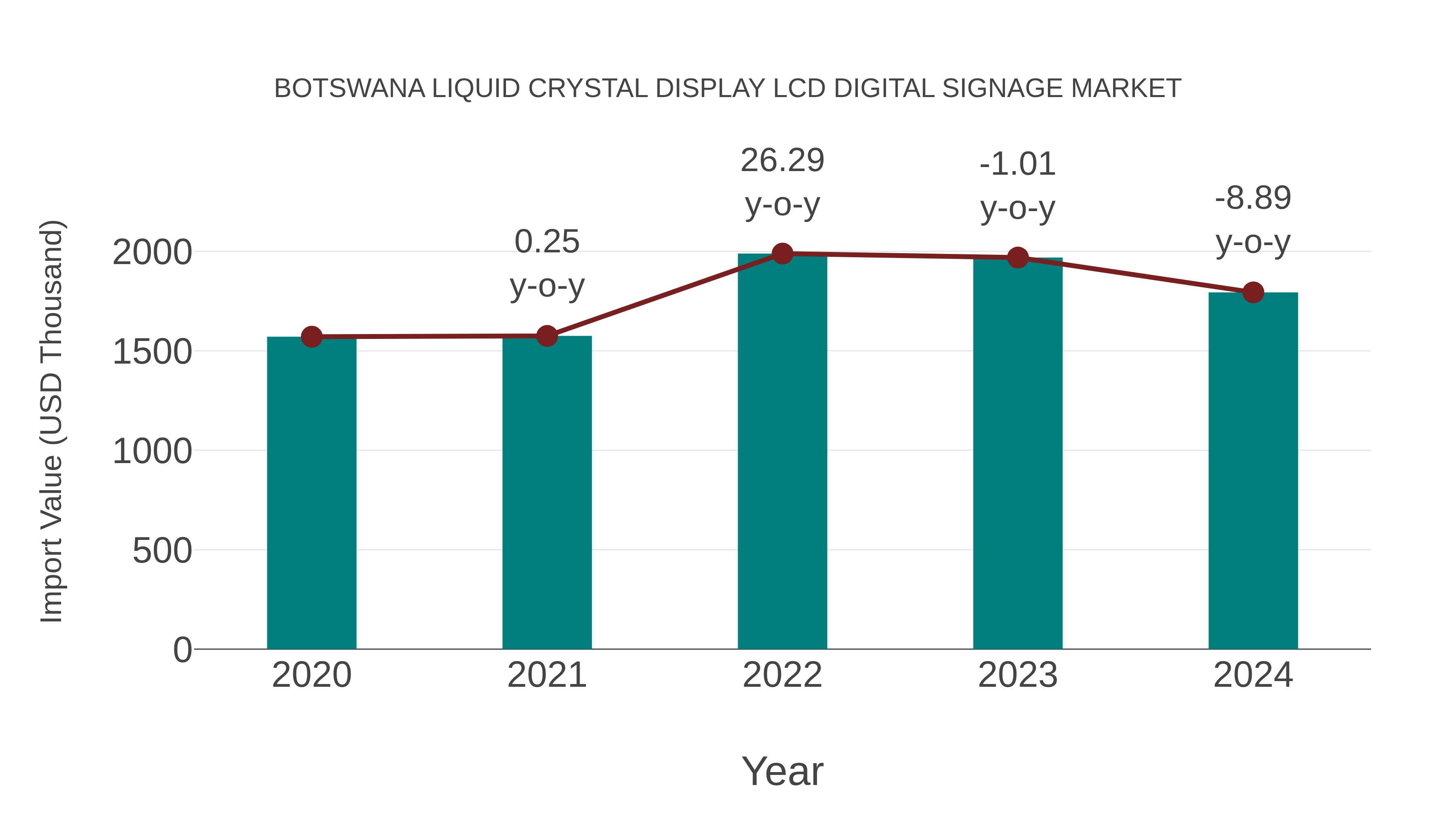  Botswana Liquid Crystal Display Lcd Digital Signage Market: Import Trend Analysis