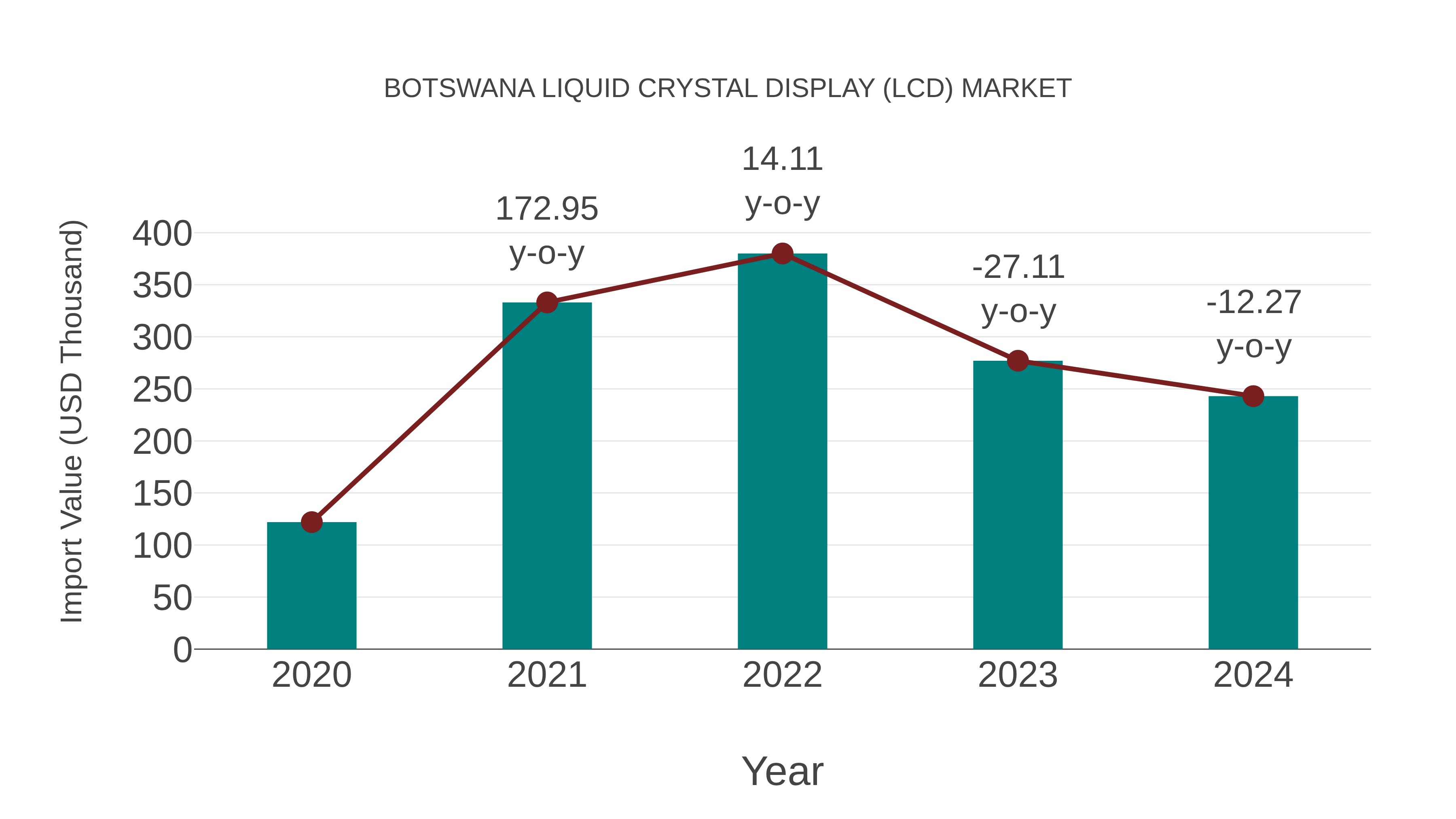  Botswana Liquid Crystal Display (Lcd) Market: Import Trend Analysis