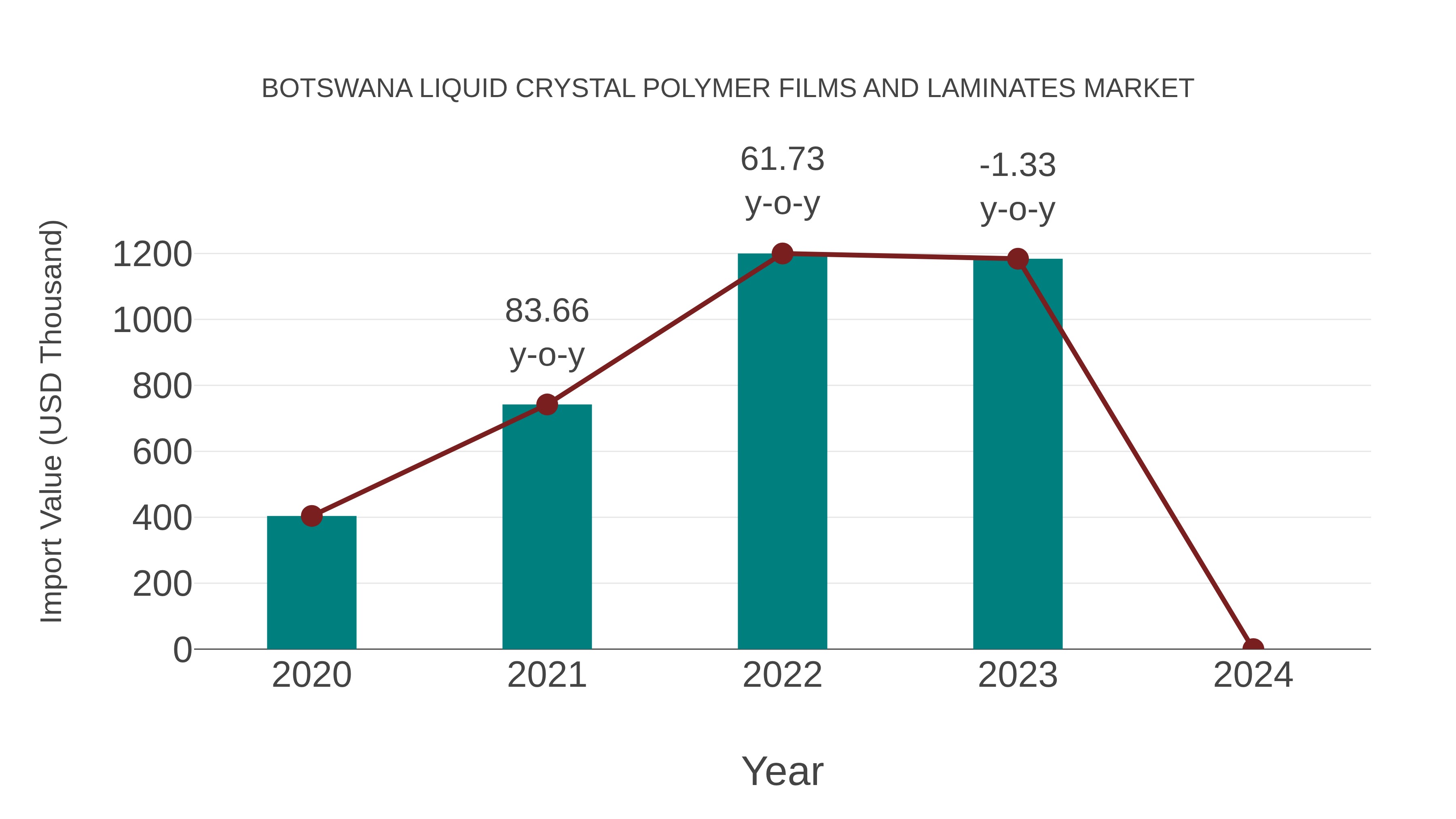 Botswana Liquid Crystal Polymer Films and Laminates Market: Import Trend Analysis