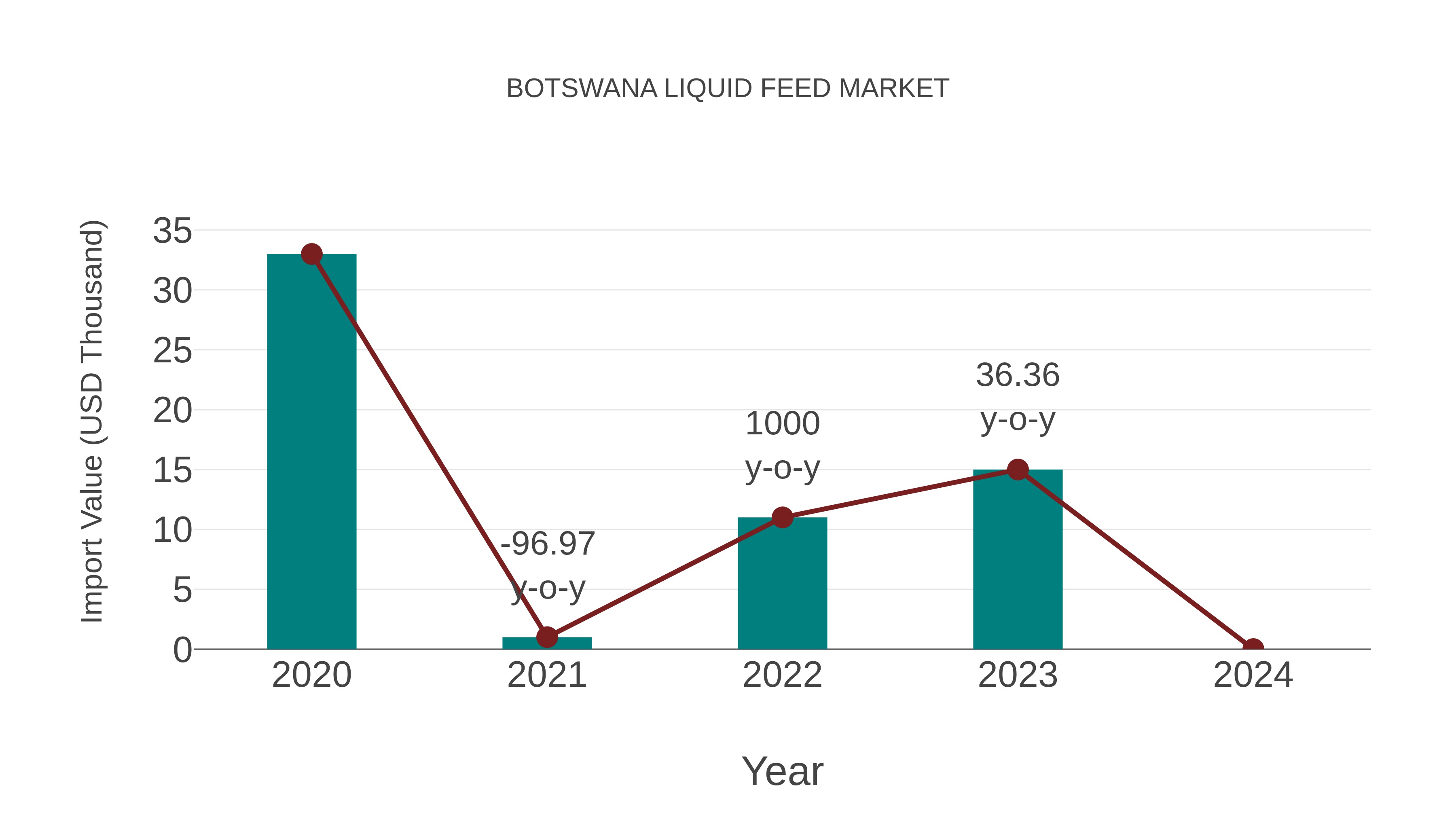  Botswana Liquid Feed Market: Import Trend Analysis