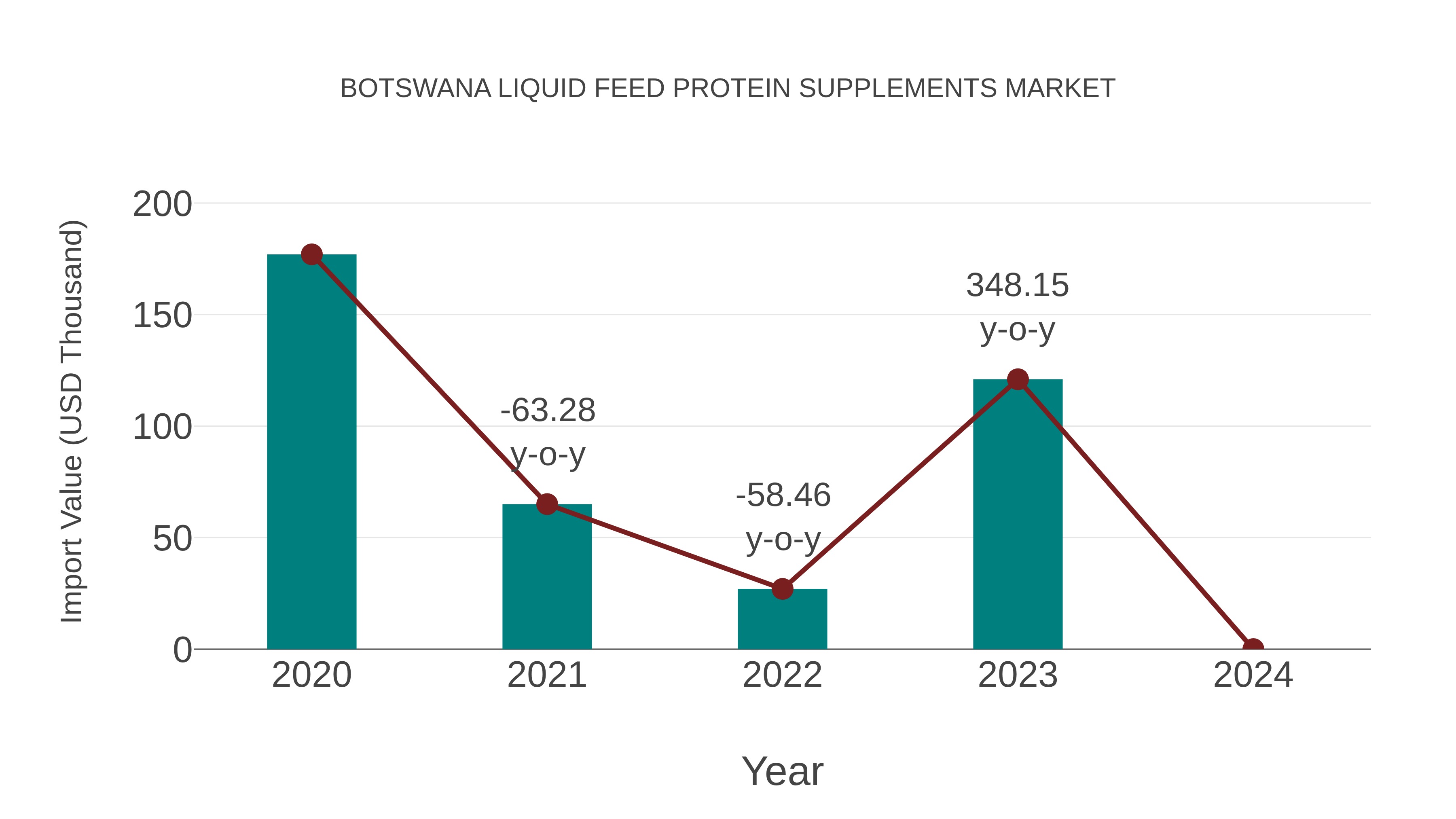  Botswana Liquid Feed Protein Supplements Market: Import Trend Analysis