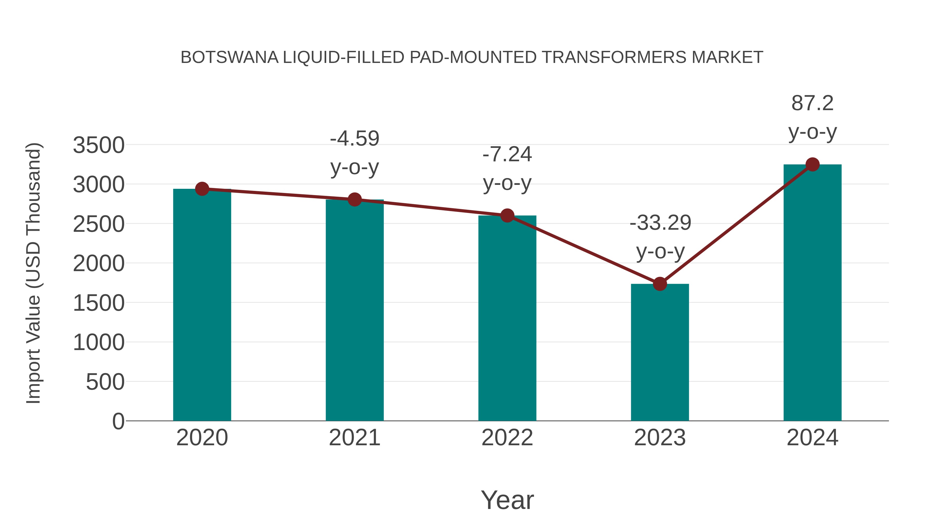  Botswana Liquid-filled Pad-mounted Transformers Market: Import Trend Analysis