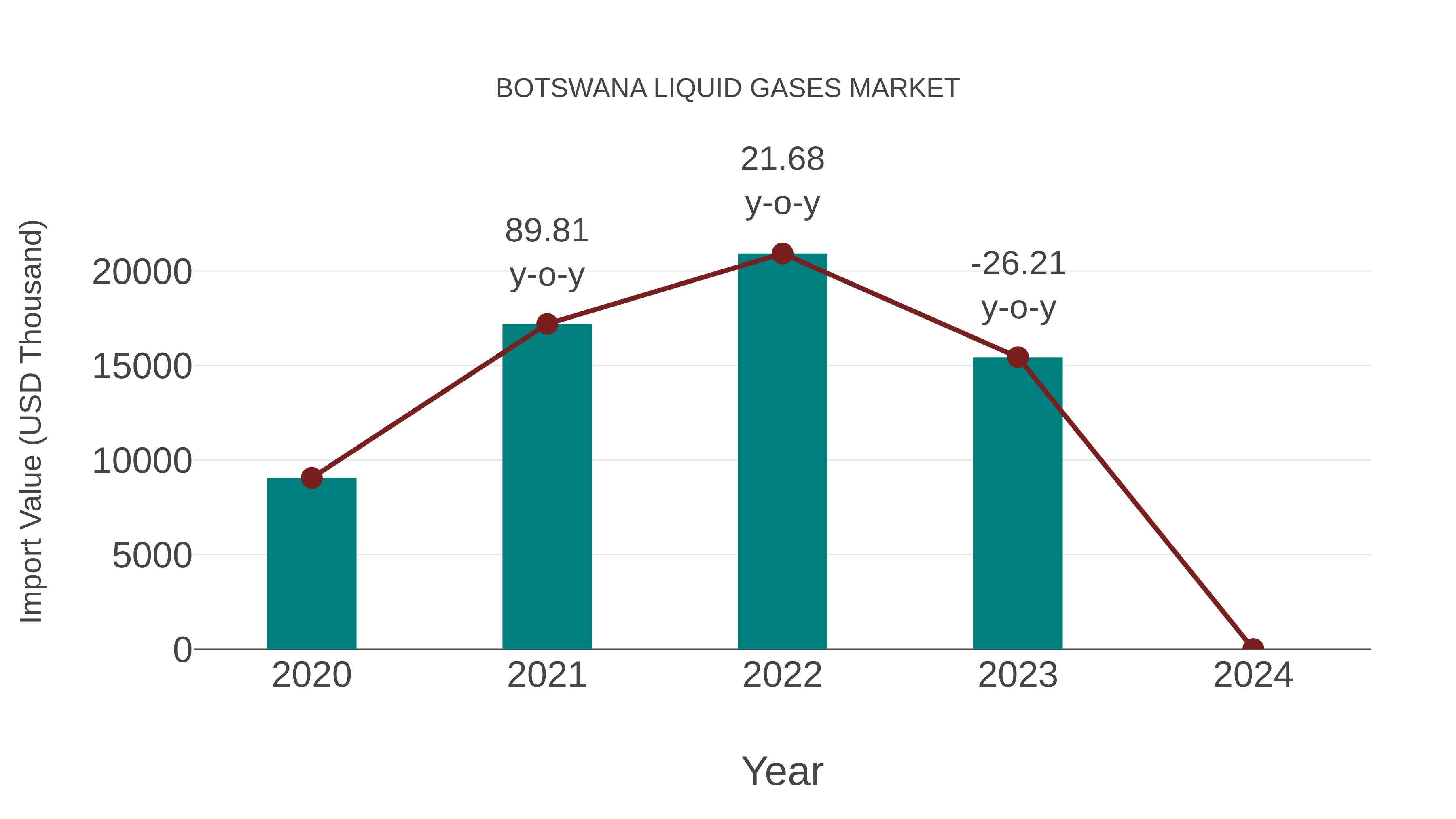 Botswana Liquid Gases Market: Import Trend Analysis
