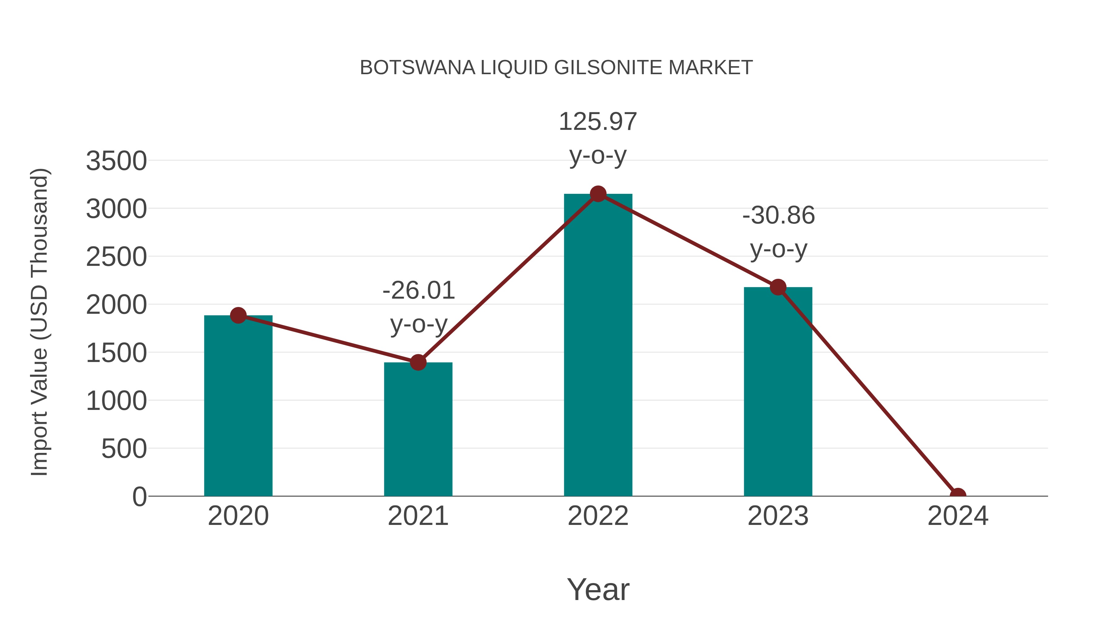  Botswana Liquid Gilsonite Market: Import Trend Analysis