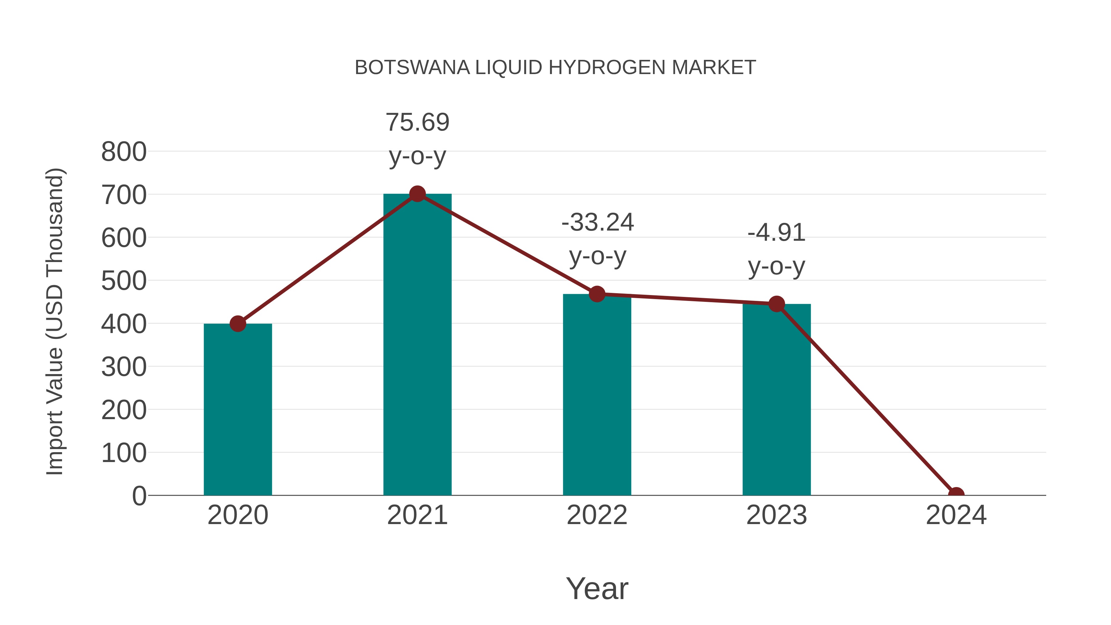 Botswana Liquid Hydrogen Market: Import Trend Analysis