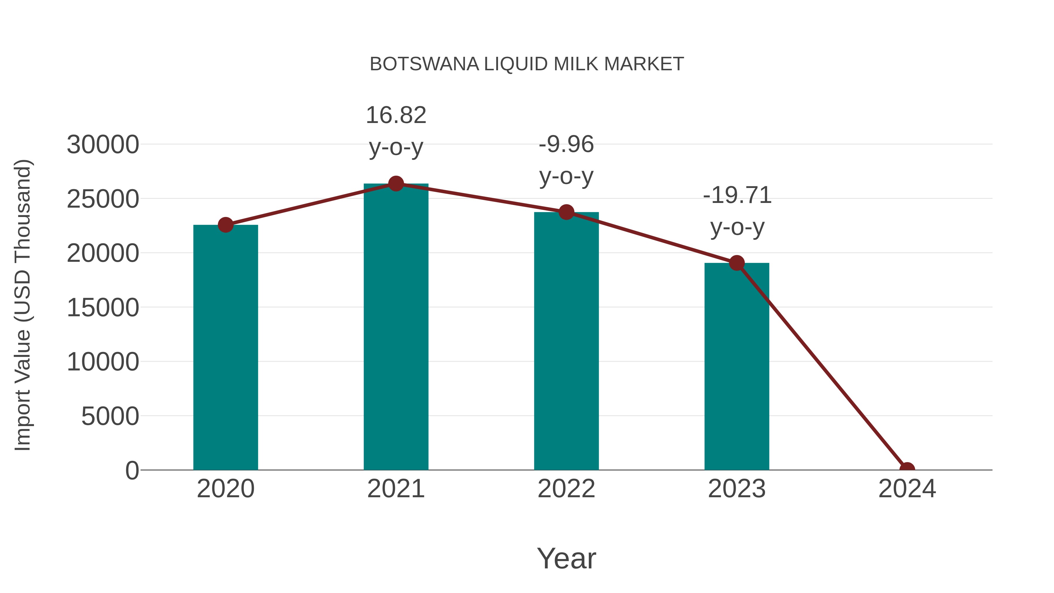  Botswana Liquid Milk Market: Import Trend Analysis