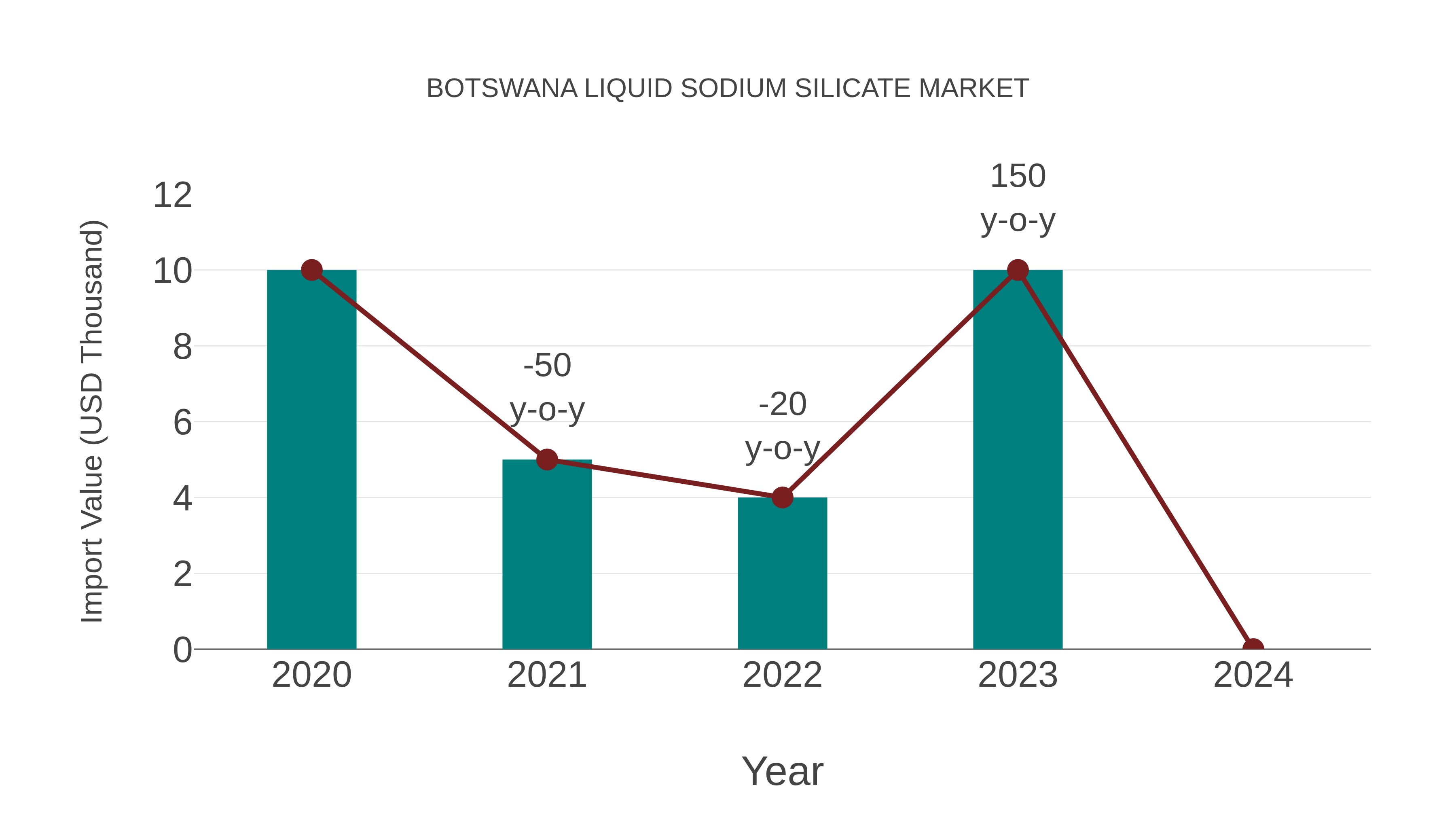  Botswana Liquid Sodium Silicate Market: Import Trend Analysis
