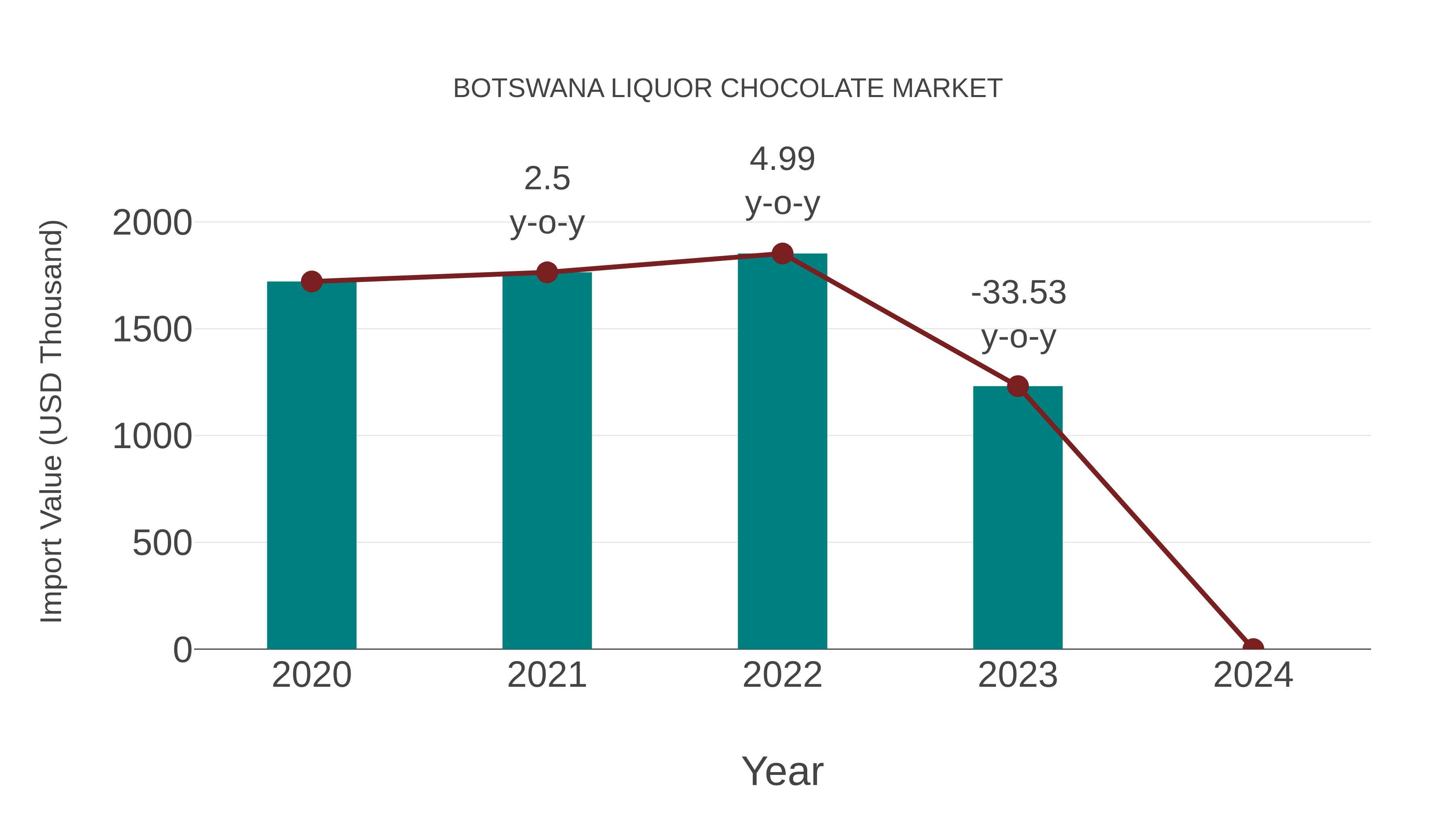  Botswana Liquor Chocolate Market: Import Trend Analysis