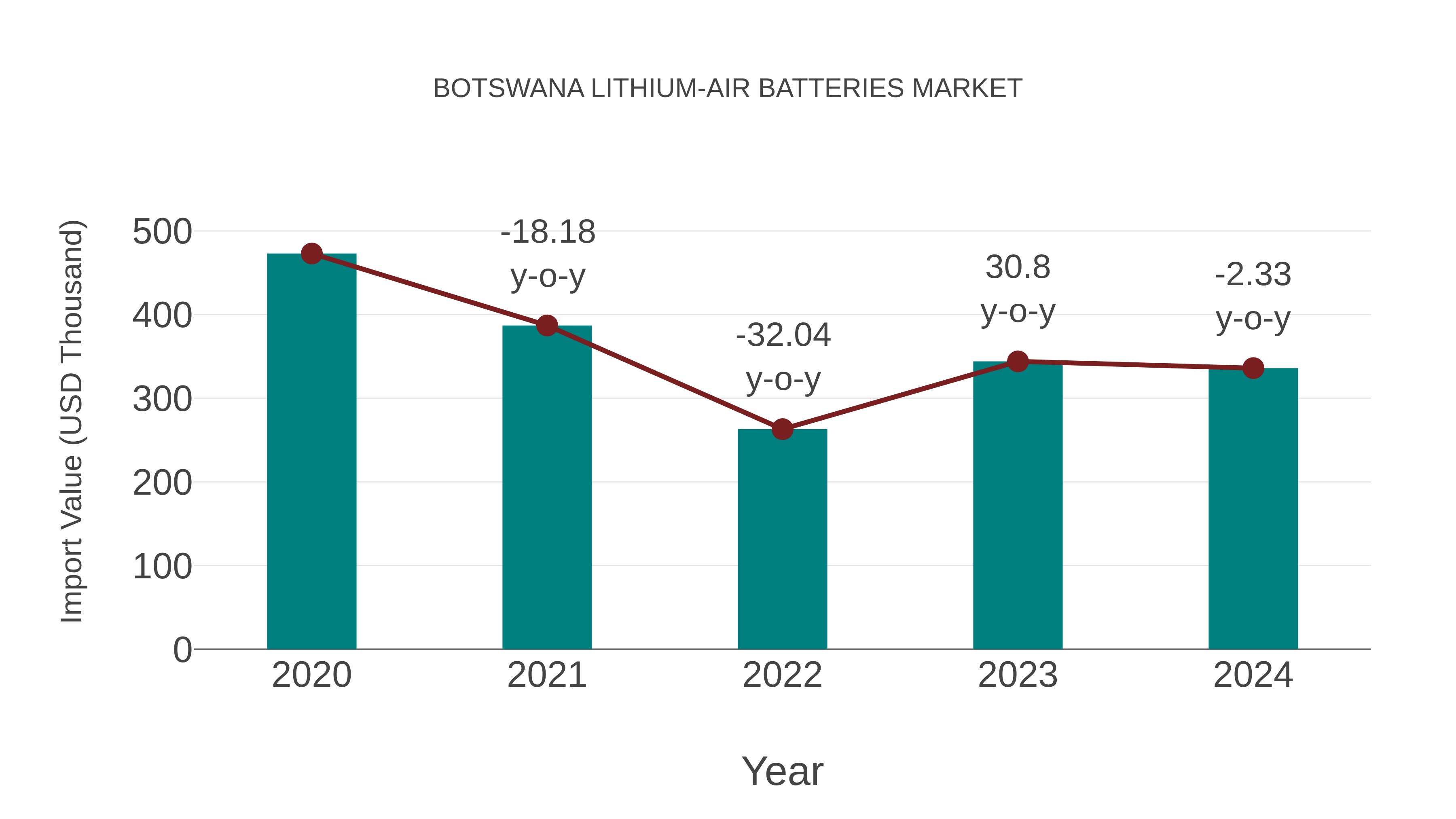  Botswana Lithium-air Batteries Market: Import Trend Analysis