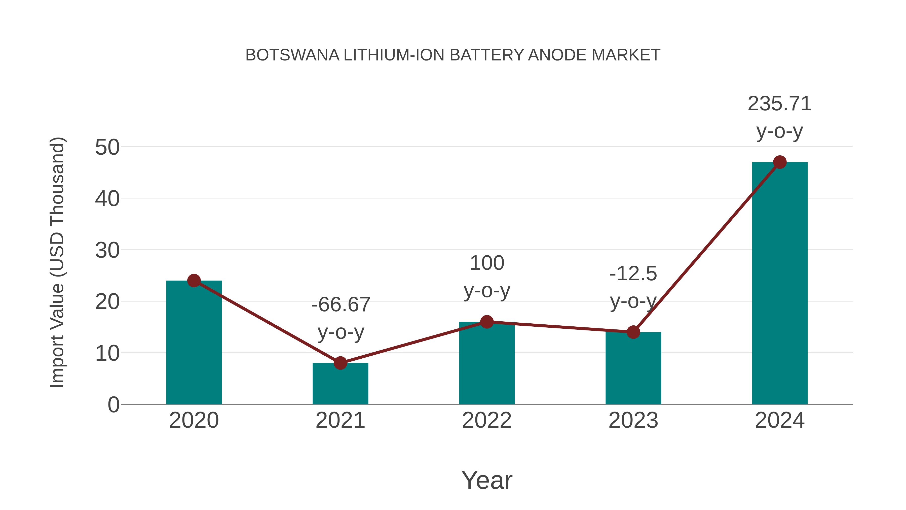 Botswana Lithium-ion Battery Anode Market: Import Trend Analysis