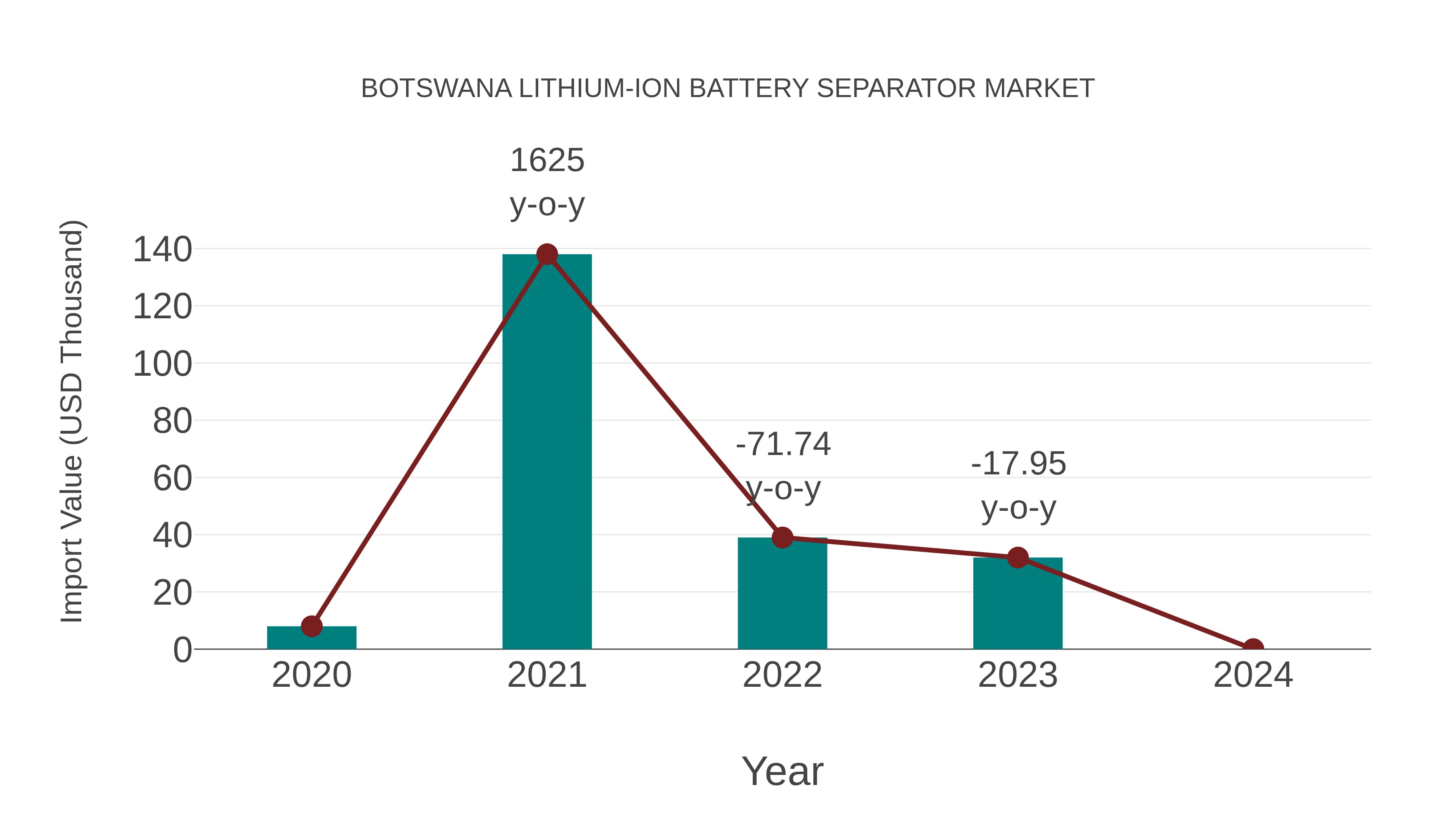  Botswana Lithium-ion Battery Separator Market: Import Trend Analysis