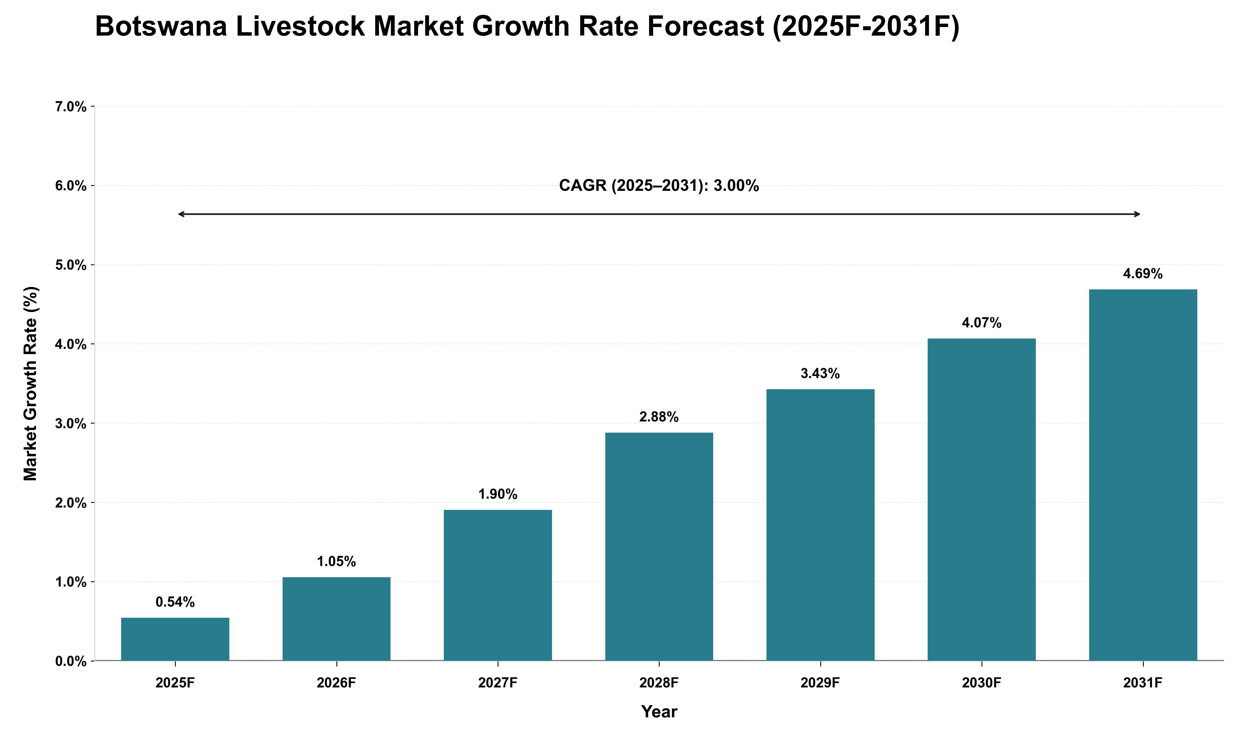 Botswana Livestock Market Growth Rate Analysis (2025 - 2031)