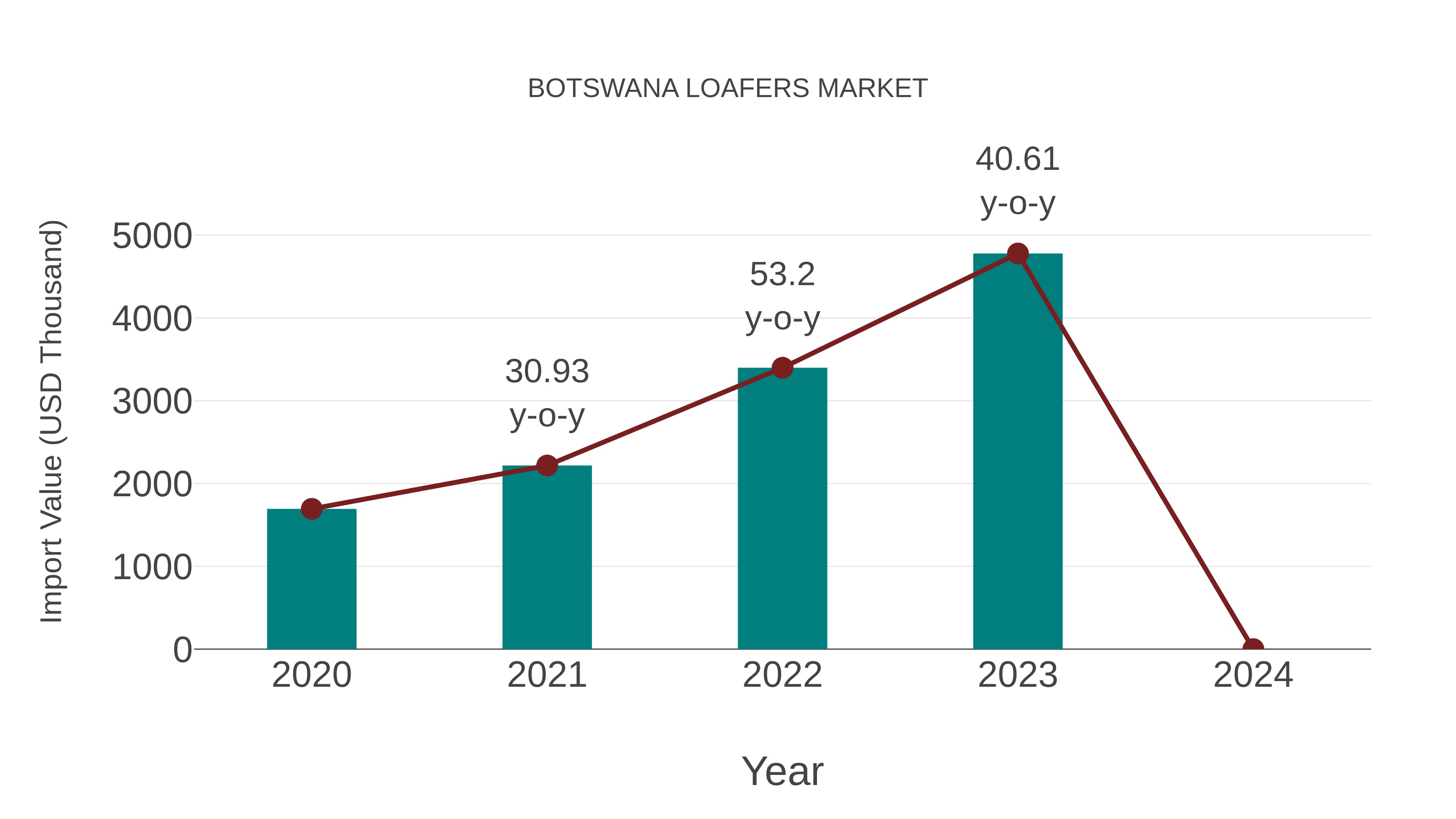 Botswana Loafers Market: Import Trend Analysis