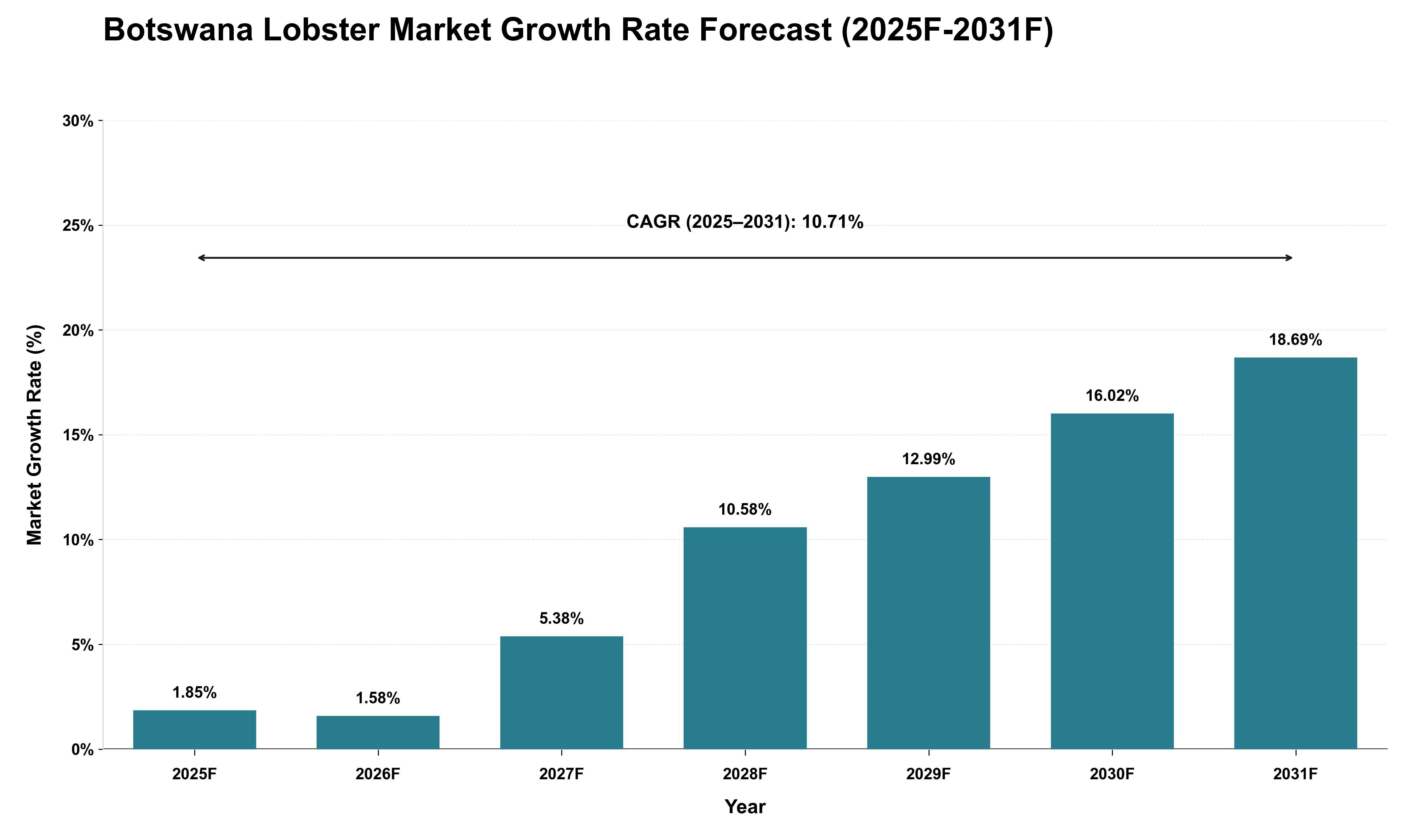 Botswana Lobster Market Growth Rate Analysis (2025 - 2031)