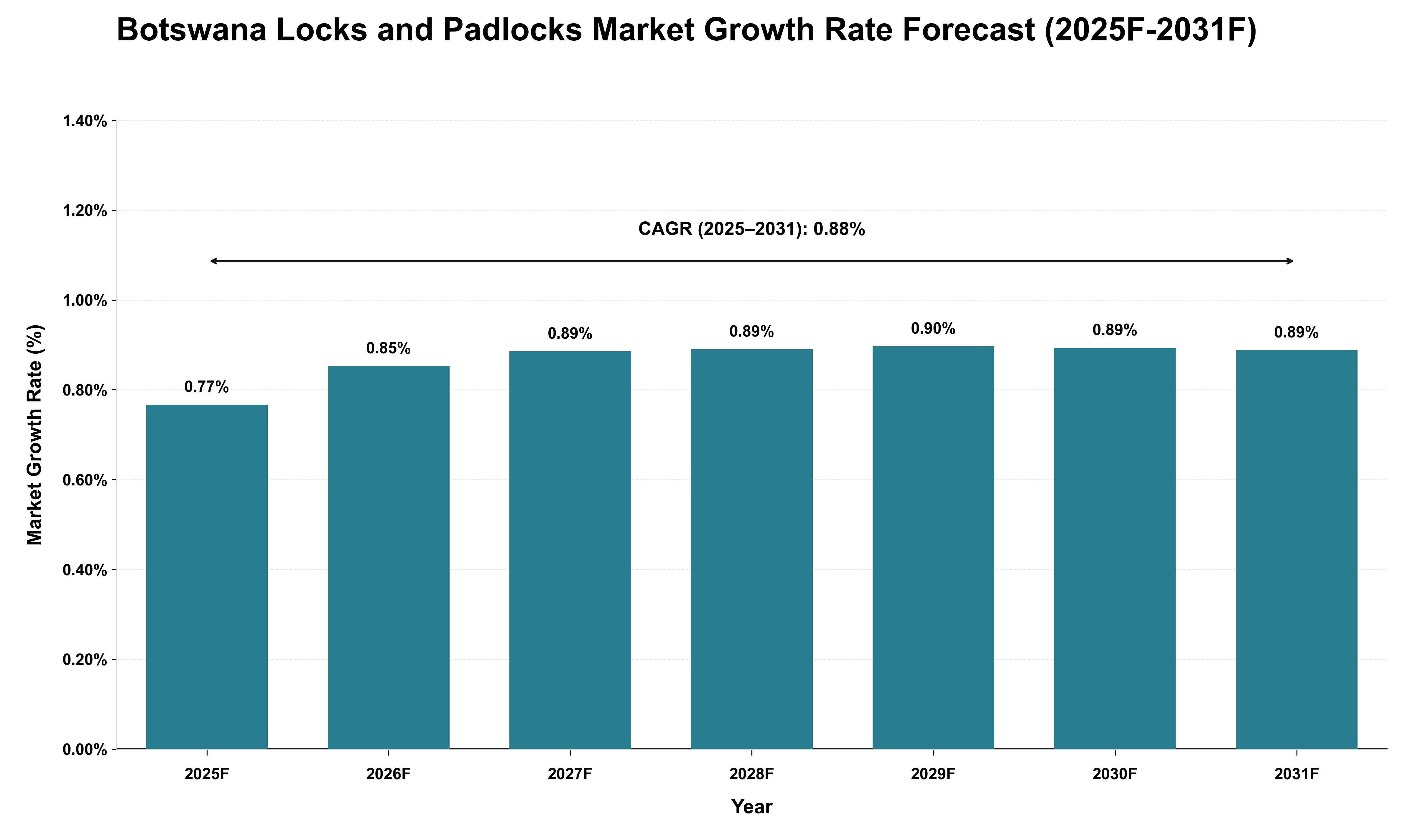 Botswana Locks and Padlocks Market Growth Rate Analysis (2025 - 2031)