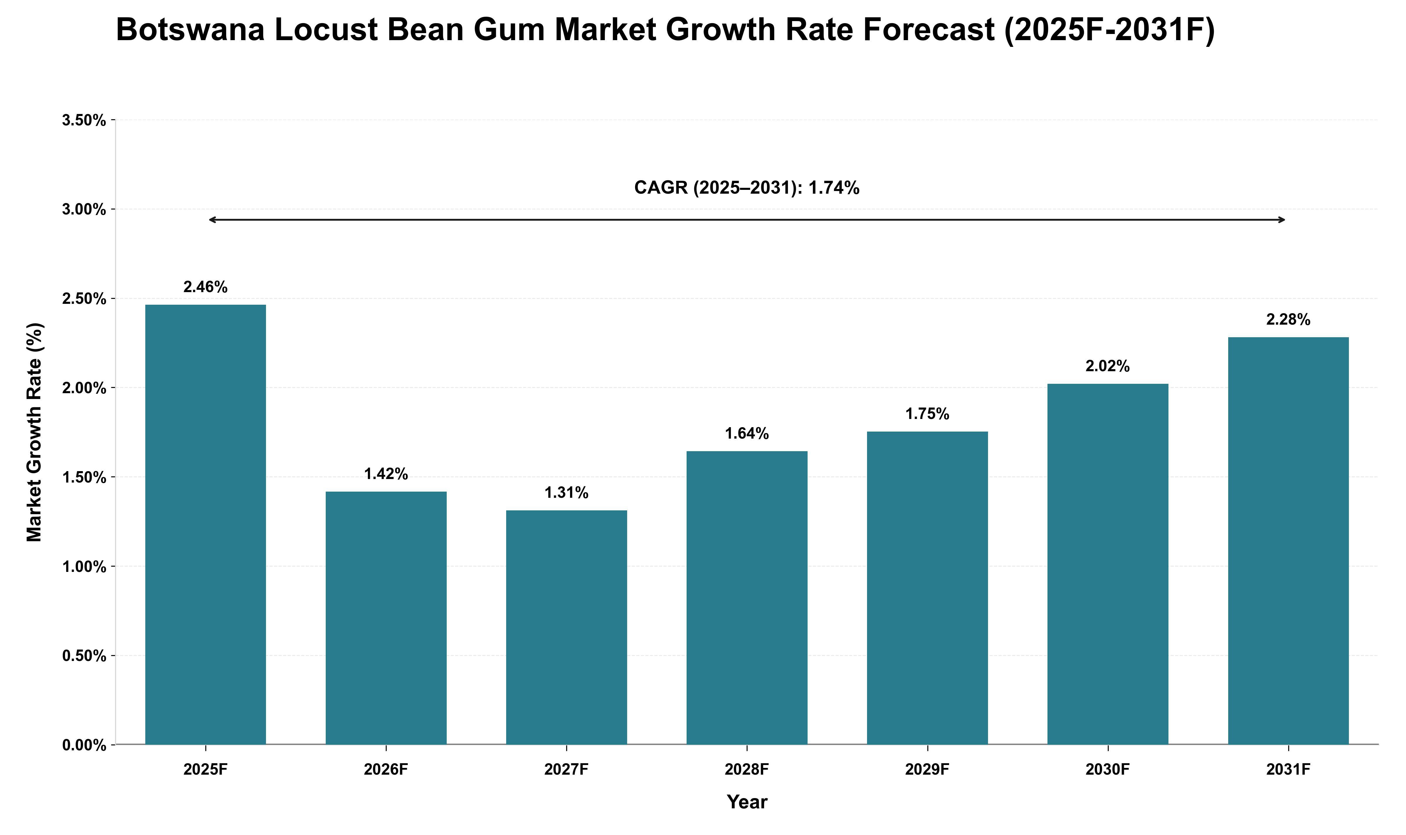 Botswana Locust Bean Gum Market Growth Rate Analysis (2025 - 2031)