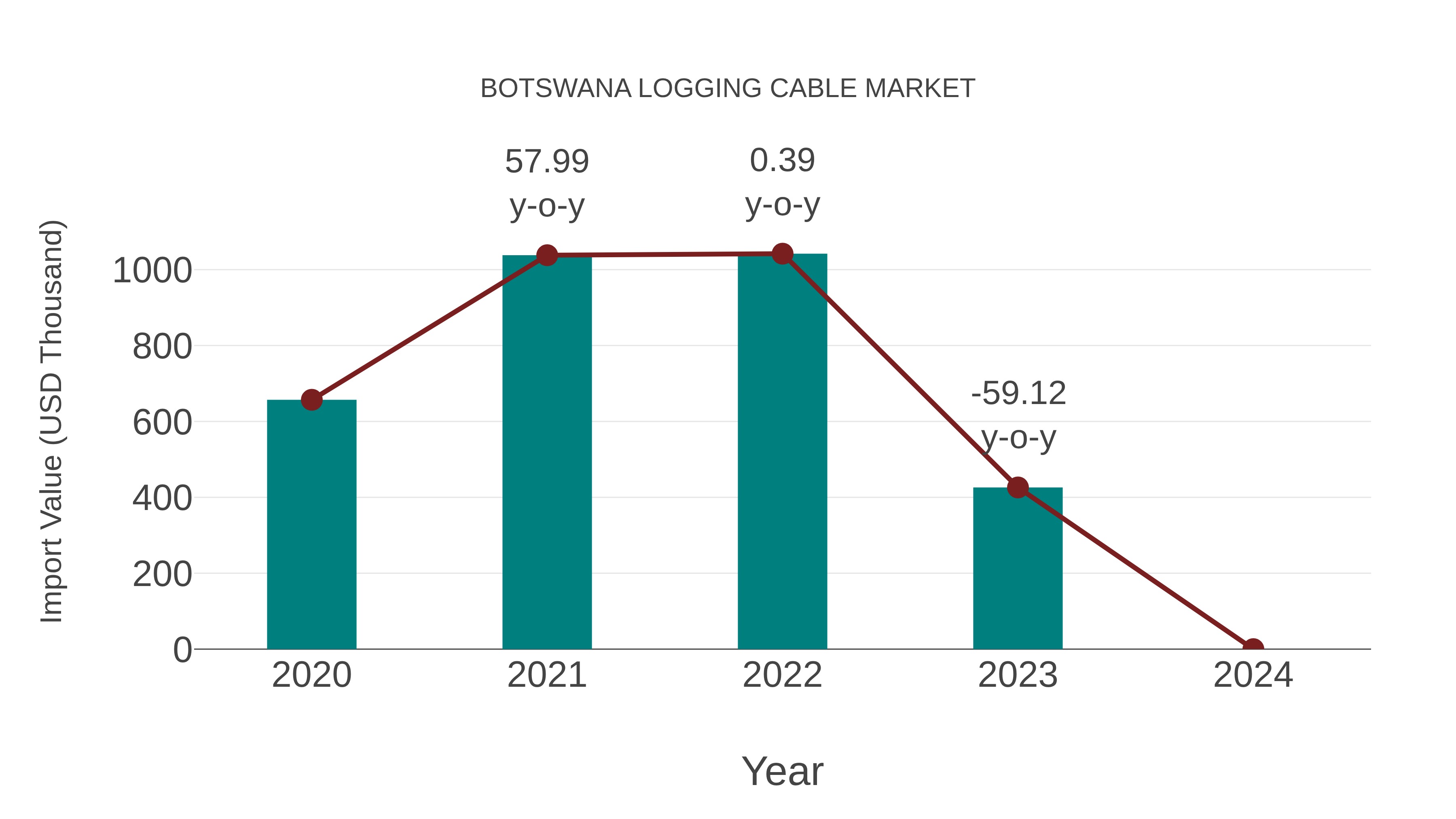  Botswana Logging Cable Market: Import Trend Analysis