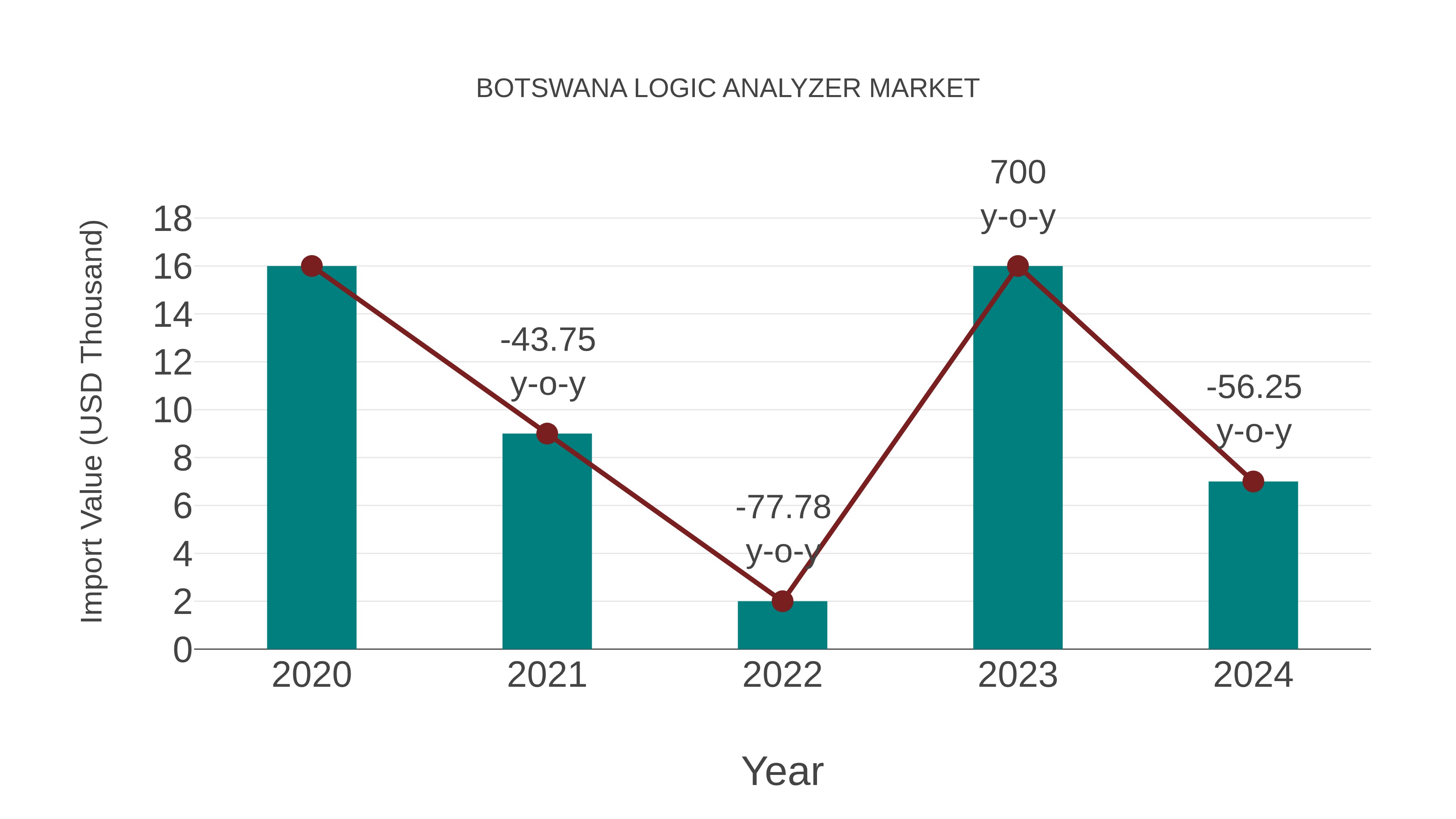  Botswana Logic Analyzer Market: Import Trend Analysis