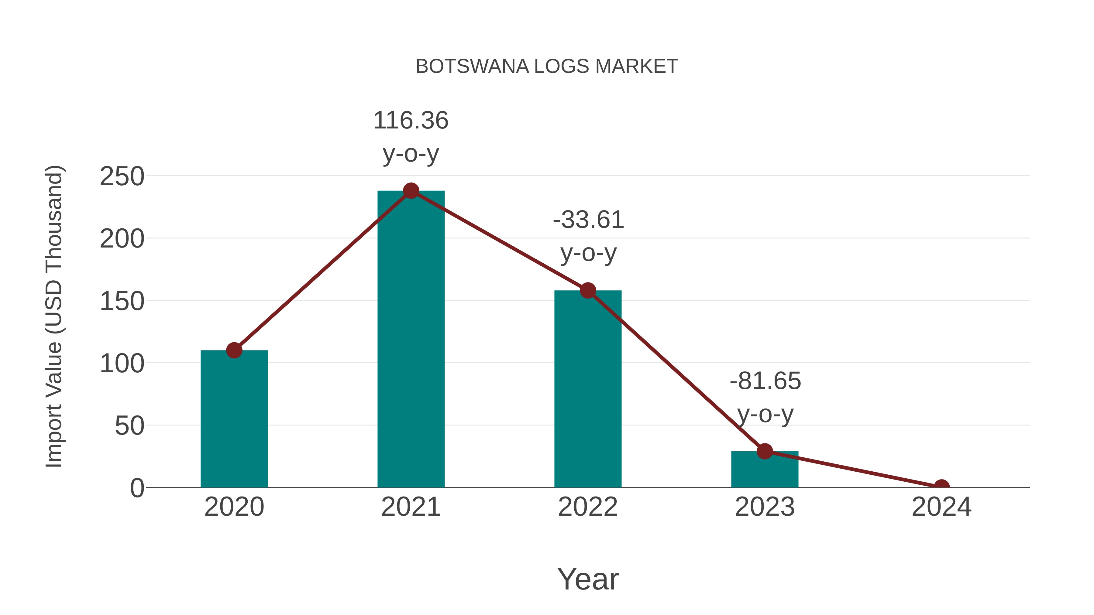  Botswana Logs Market: Import Trend Analysis